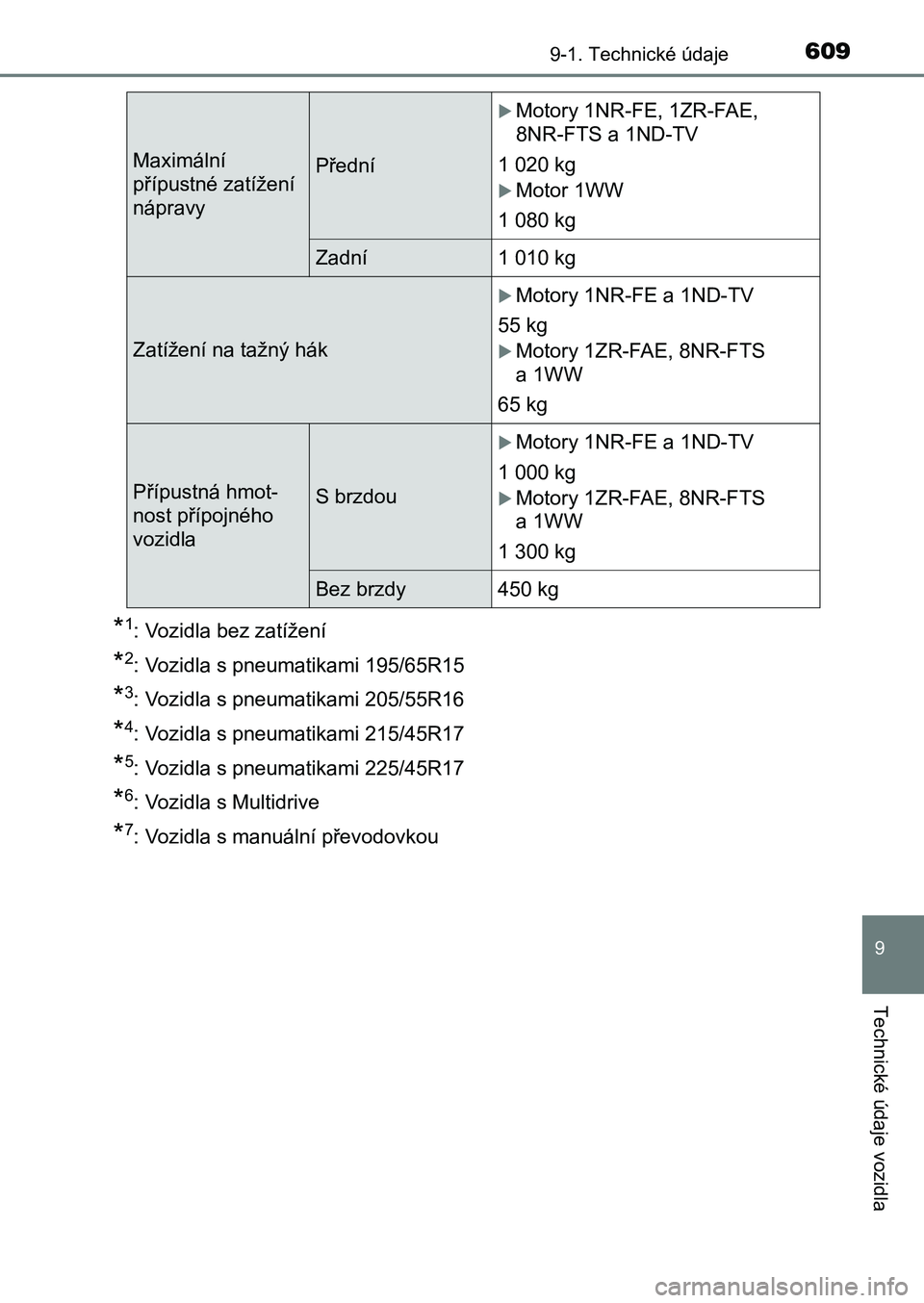 TOYOTA AURIS 2017  Návod na použití (in Czech) 6099-1. Technické údaje
UK AURIS HB EE (OM12K97CZ)
9
Technické údaje vozidla
*1: Vozidla bez zatížení
*2: Vozidla s pneumatikami 195/65R15
*3: Vozidla s pneumatikami 205/55R16
*4: Vozidla s pne