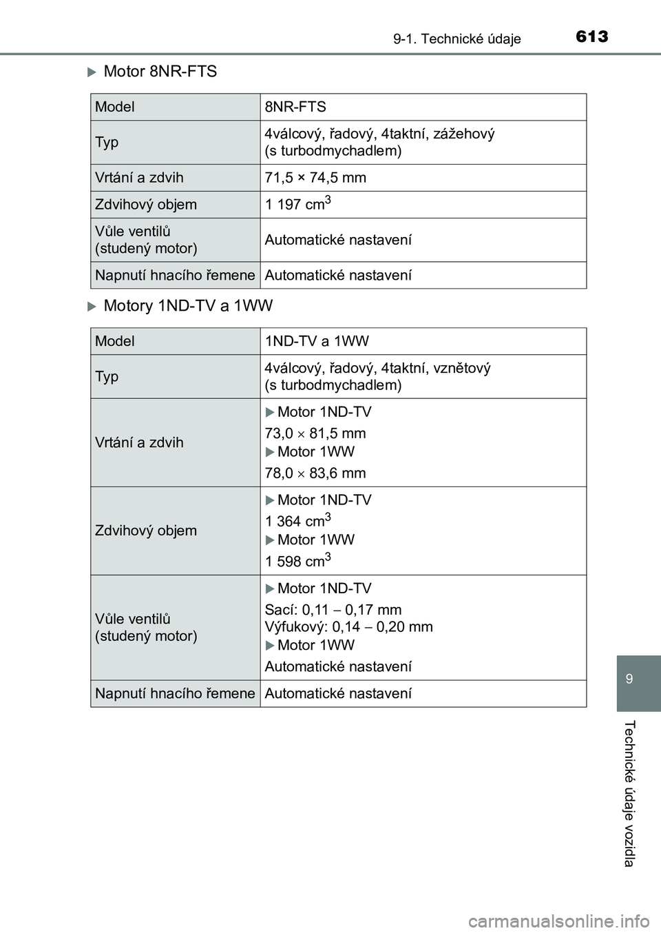 TOYOTA AURIS 2017 Návod na použití (in Czech) 6139-1. Technické údaje
UK AURIS HB EE (OM12K97CZ)
9
Technické údaje vozidla
Motor 8NR-FTS
Motory 1ND-TV a 1WW
Model 8NR-FTS
Ty p 4válcový, řadový, 4taktní, zážehový
(s turbodmycha TOYOTA AURIS 2017 Návod na použití (in Czech) 6139-1. Technické údaje
UK AURIS HB EE (OM12K97CZ)
9
Technické údaje vozidla
Motor 8NR-FTS
Motory 1ND-TV a 1WW
Model 8NR-FTS
Ty p 4válcový, řadový, 4taktní, zážehový
(s turbodmycha