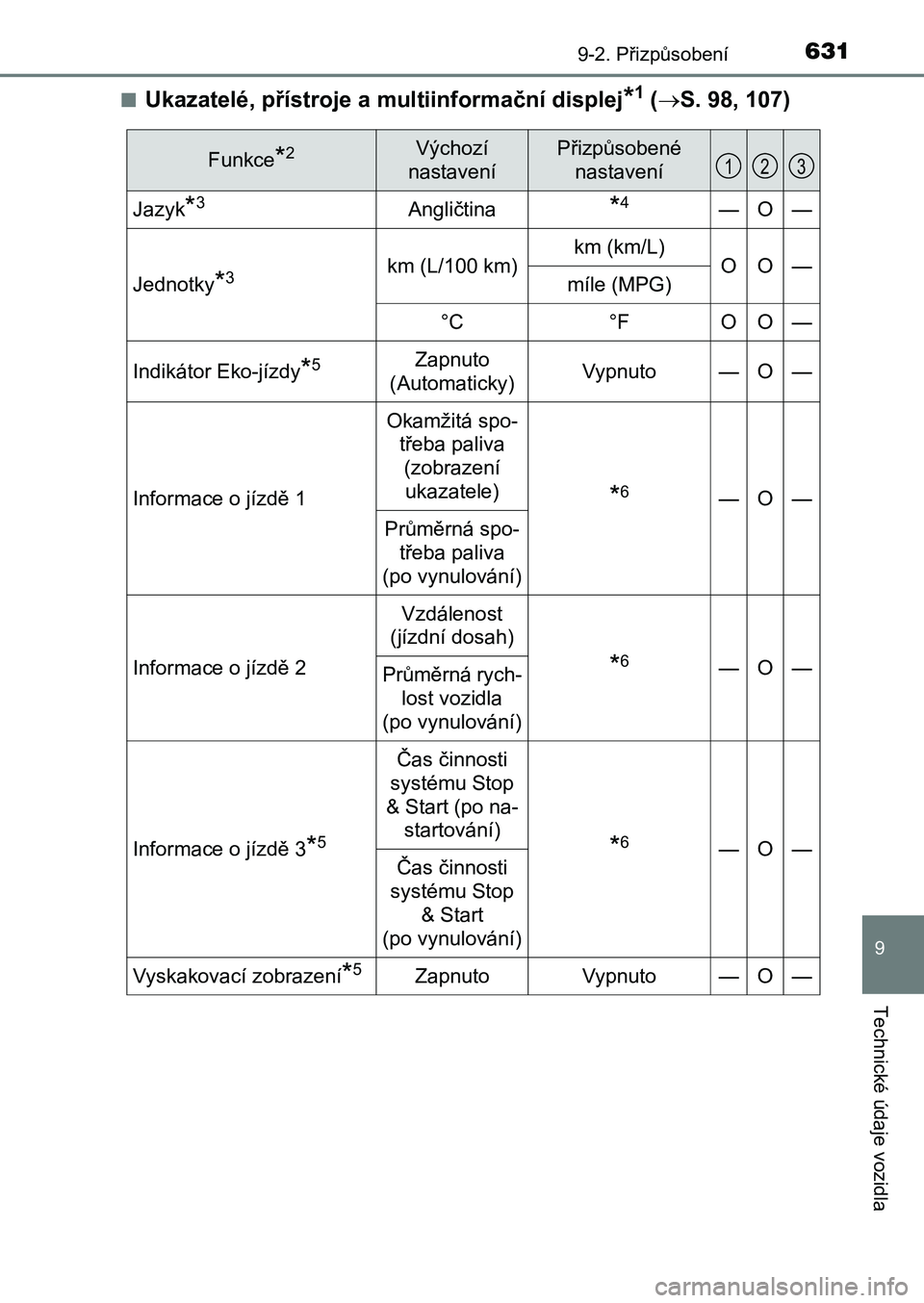 TOYOTA AURIS 2017  Návod na použití (in Czech) 6319-2. Přizpůsobení
UK AURIS HB EE (OM12K97CZ)
9
Technické údaje vozidla
■Ukazatelé, přístroje a multiinformační displej*1 (S. 98, 107)
Funkce*2Výchozí  
nastavení
Přizpůsobené 
