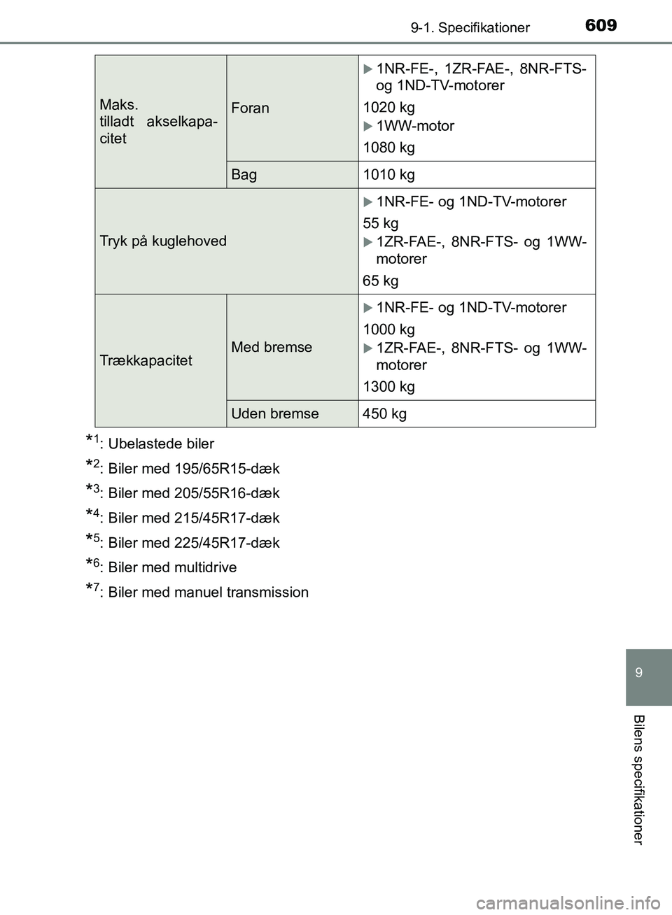 TOYOTA AURIS 2017 Brugsanvisning (in Danish) 6099-1. Specifikationer
OM12K97DK
9
Bilens specifikationer
*1: Ubelastede biler
*2: Biler med 195/65R15-dæk
*3: Biler med 205/55R16-dæk
*4: Biler med 215/45R17-dæk
*5: Biler med 225/45R17-dæk
*6: TOYOTA AURIS 2017 Brugsanvisning (in Danish) 6099-1. Specifikationer
OM12K97DK
9
Bilens specifikationer
*1: Ubelastede biler
*2: Biler med 195/65R15-dæk
*3: Biler med 205/55R16-dæk
*4: Biler med 215/45R17-dæk
*5: Biler med 225/45R17-dæk
*6: