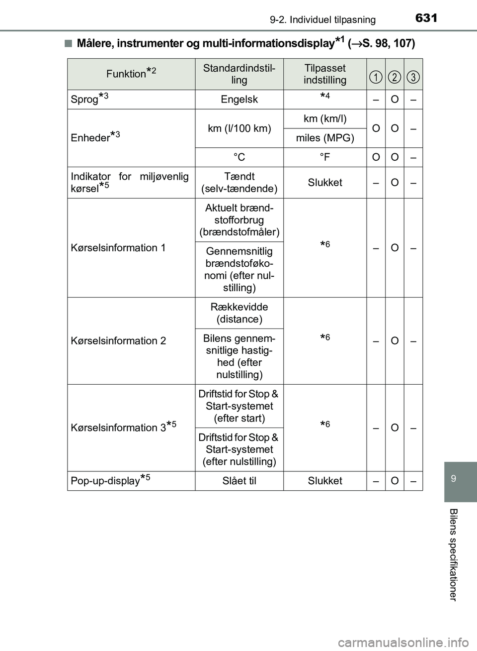 TOYOTA AURIS 2017 Brugsanvisning (in Danish) 6319-2. Individuel tilpasning
OM12K97DK
9
Bilens specifikationer
■Målere, instrumenter og multi-informationsdisplay*1 (→S. 98, 107)
Funktion*2Standardindstil-
lingTilpasset
indstilling
Sprog*3En TOYOTA AURIS 2017 Brugsanvisning (in Danish) 6319-2. Individuel tilpasning
OM12K97DK
9
Bilens specifikationer
■Målere, instrumenter og multi-informationsdisplay*1 (→S. 98, 107)
Funktion*2Standardindstil-
lingTilpasset
indstilling
Sprog*3En