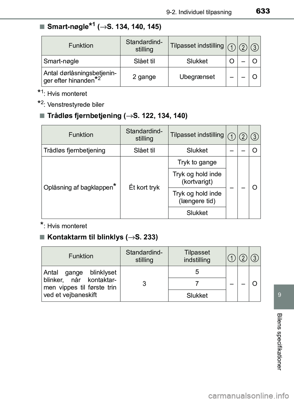 TOYOTA AURIS 2017 Brugsanvisning (in Danish) 6339-2. Individuel tilpasning
OM12K97DK
9
Bilens specifikationer
■Smart-nøgle*1 (→ S. 134, 140, 145)
*1: Hvis monteret
*2: Venstrestyrede biler
■
Trådløs fjernbetjening ( →S. 122, 134, 140) TOYOTA AURIS 2017 Brugsanvisning (in Danish) 6339-2. Individuel tilpasning
OM12K97DK
9
Bilens specifikationer
■Smart-nøgle*1 (→ S. 134, 140, 145)
*1: Hvis monteret
*2: Venstrestyrede biler
■
Trådløs fjernbetjening ( →S. 122, 134, 140)