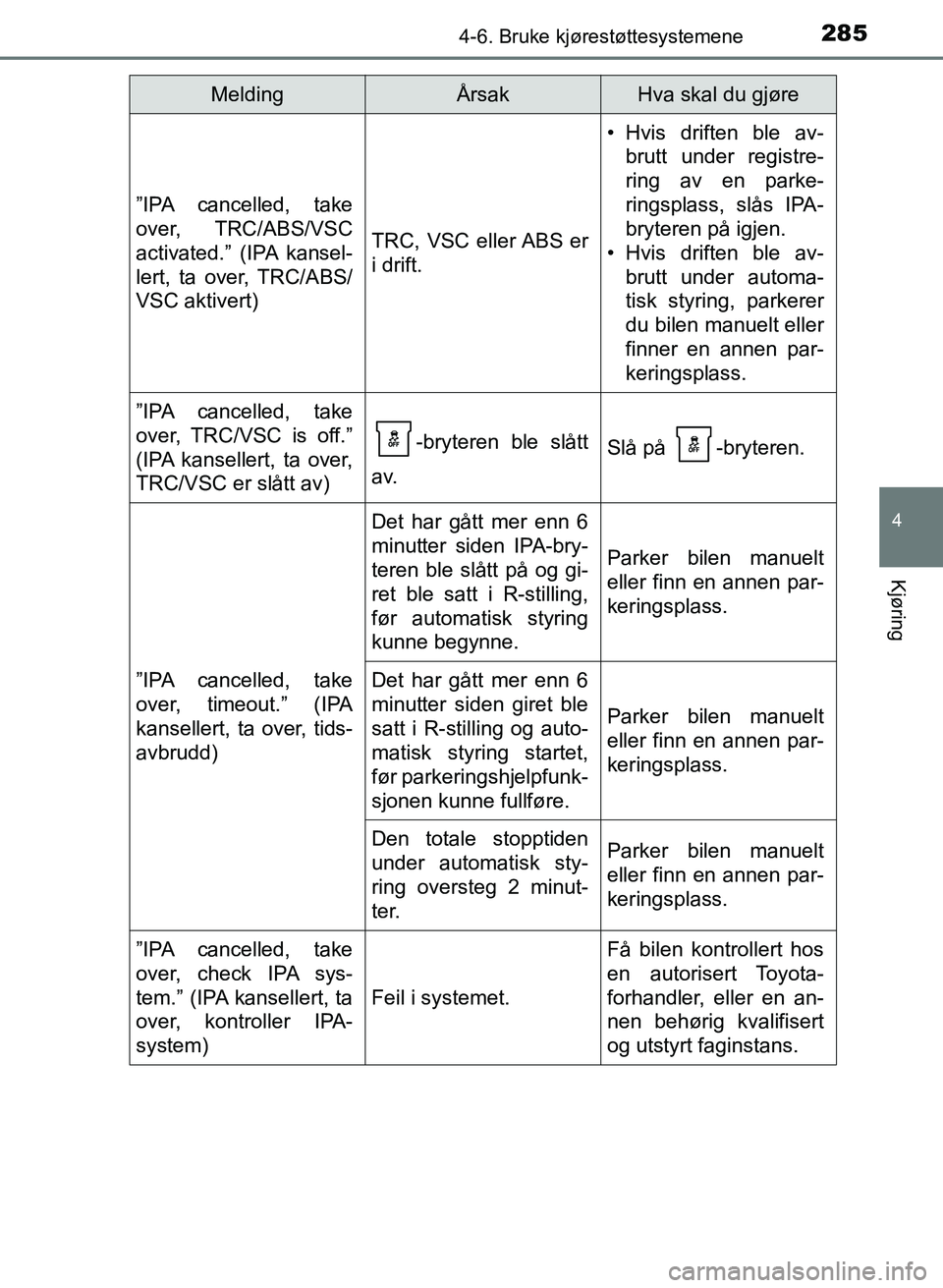 TOYOTA AURIS 2017 Instruksjoner for bruk (in Norwegian) 2854-6. Bruke kjørestøttesystemene
UK AURIS_HB_EE (OM12K97NO)
4
Kjøring
”IPA cancelled, take
over, TRC/ABS/VSC
activated.” (IPA kansel-
lert, ta over, TRC/ABS/
VSC aktivert)
TRC, VSC eller ABS TOYOTA AURIS 2017 Instruksjoner for bruk (in Norwegian) 2854-6. Bruke kjørestøttesystemene
UK AURIS_HB_EE (OM12K97NO)
4
Kjøring
”IPA cancelled, take
over, TRC/ABS/VSC
activated.” (IPA kansel-
lert, ta over, TRC/ABS/
VSC aktivert)
TRC, VSC eller ABS