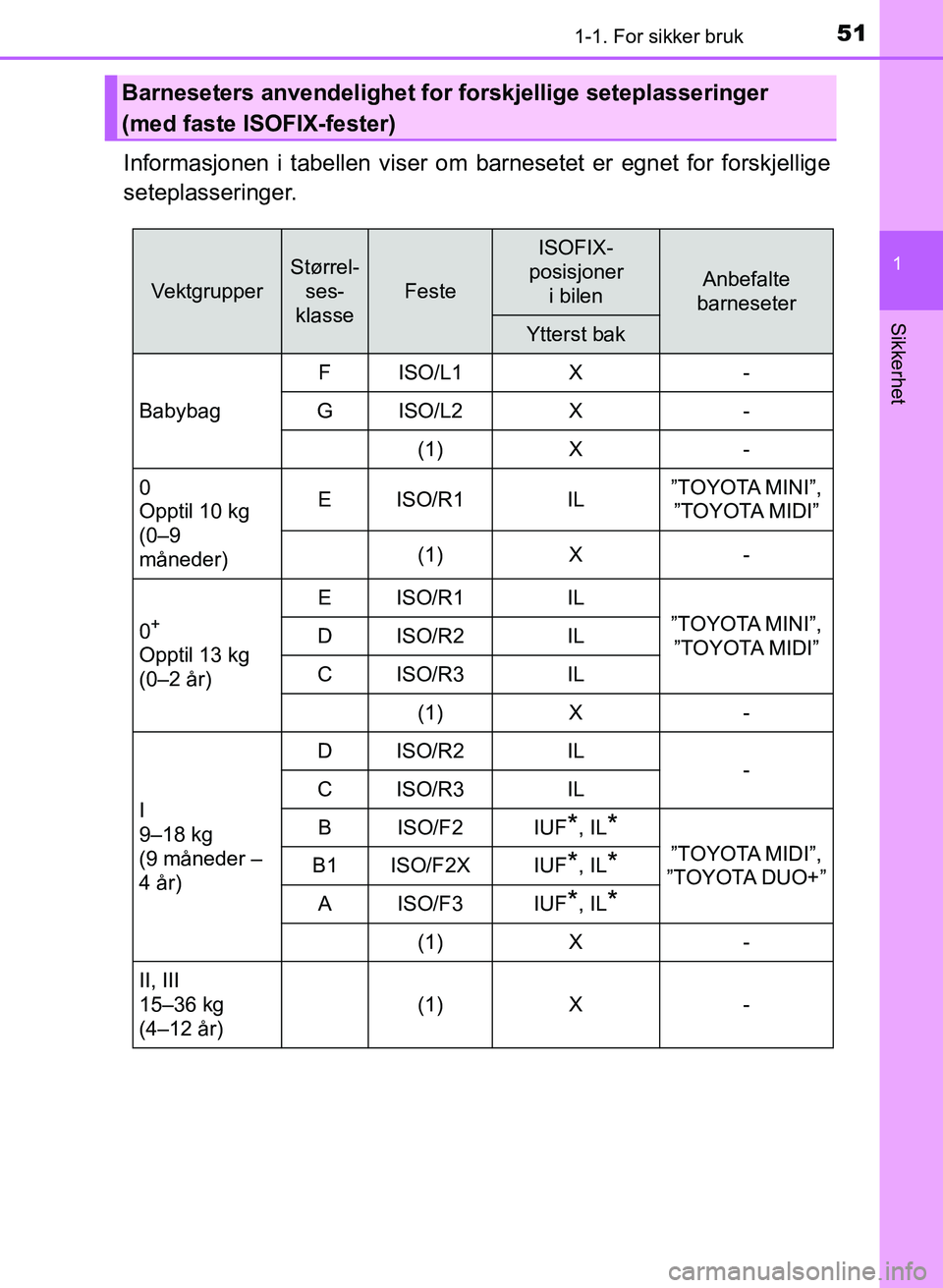 TOYOTA AURIS 2017 Instruksjoner for bruk (in Norwegian) 511-1. For sikker bruk
1
Sikkerhet
UK AURIS_HB_EE (OM12K97NO)
Informasjonen i tabellen viser om barnesetet er egnet for forskjellige
seteplasseringer.
Barneseters anvendelighet for forskjellige setep TOYOTA AURIS 2017 Instruksjoner for bruk (in Norwegian) 511-1. For sikker bruk
1
Sikkerhet
UK AURIS_HB_EE (OM12K97NO)
Informasjonen i tabellen viser om barnesetet er egnet for forskjellige
seteplasseringer.
Barneseters anvendelighet for forskjellige setep