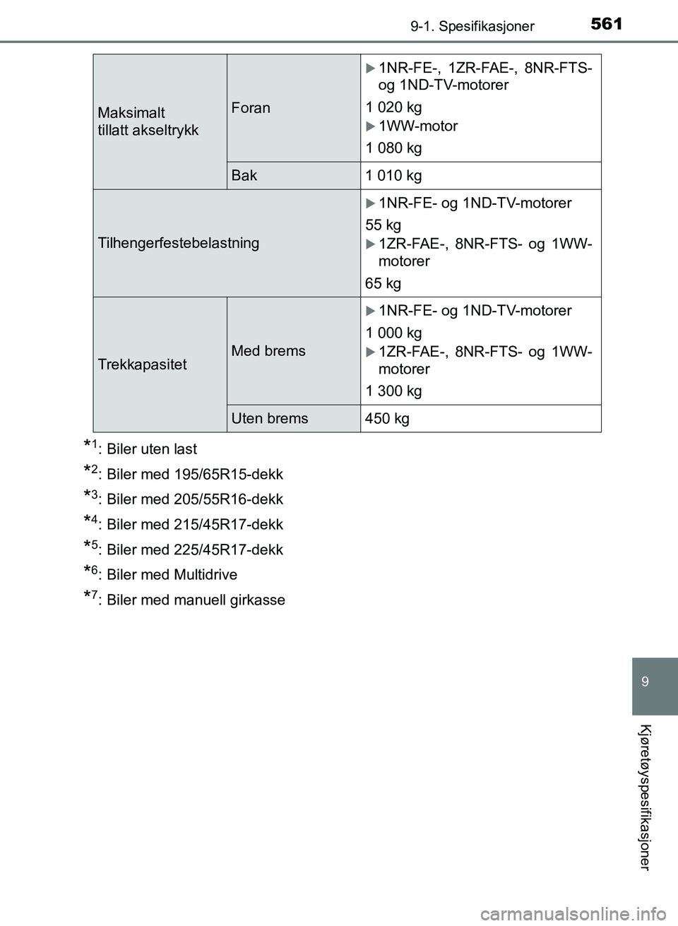 TOYOTA AURIS 2017 Instruksjoner for bruk (in Norwegian) 5619-1. Spesifikasjoner
UK AURIS_HB_EE (OM12K97NO)
9
Kjøretøyspesifikasjoner
*1: Biler uten last
*2: Biler med 195/65R15-dekk
*3: Biler med 205/55R16-dekk
*4: Biler med 215/45R17-dekk
*5: Biler med TOYOTA AURIS 2017 Instruksjoner for bruk (in Norwegian) 5619-1. Spesifikasjoner
UK AURIS_HB_EE (OM12K97NO)
9
Kjøretøyspesifikasjoner
*1: Biler uten last
*2: Biler med 195/65R15-dekk
*3: Biler med 205/55R16-dekk
*4: Biler med 215/45R17-dekk
*5: Biler med