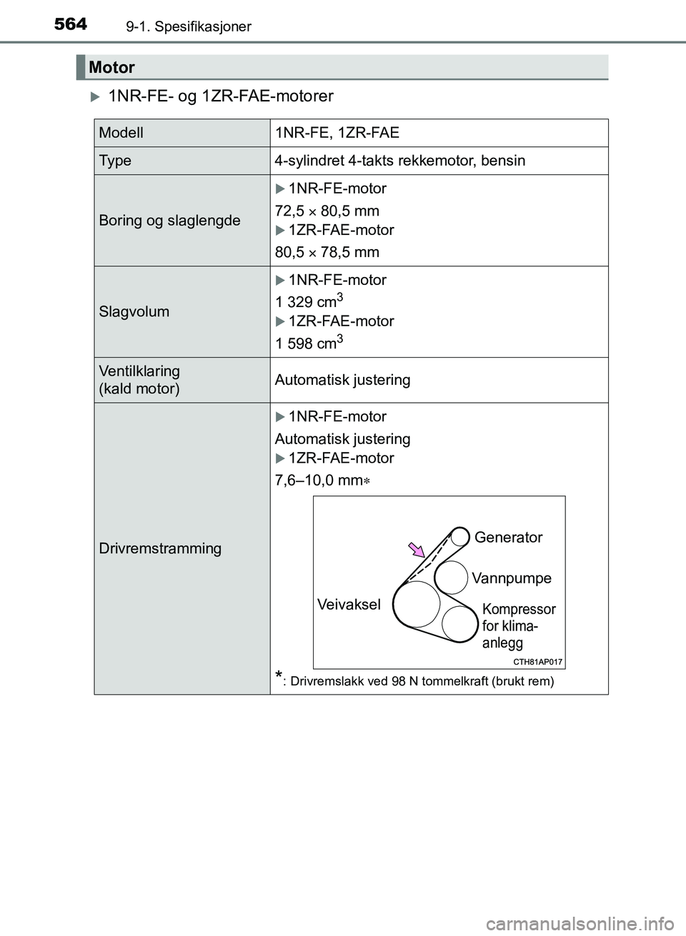 TOYOTA AURIS 2017 Instruksjoner for bruk (in Norwegian) 5649-1. Spesifikasjoner
UK AURIS_HB_EE (OM12K97NO)
1NR-FE- og 1ZR-FAE-motorer
Motor
Modell1NR-FE, 1ZR-FAE
Ty p e4-sylindret 4-takts rekkemotor, bensin
Boring og slaglengde
1NR-FE-motor
72,5 TOYOTA AURIS 2017 Instruksjoner for bruk (in Norwegian) 5649-1. Spesifikasjoner
UK AURIS_HB_EE (OM12K97NO)
1NR-FE- og 1ZR-FAE-motorer
Motor
Modell1NR-FE, 1ZR-FAE
Ty p e4-sylindret 4-takts rekkemotor, bensin
Boring og slaglengde
1NR-FE-motor
72,5 