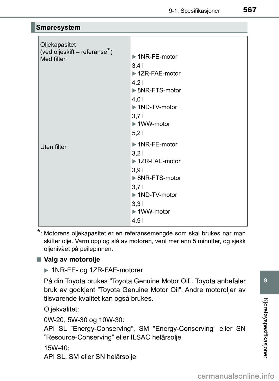 TOYOTA AURIS 2017 Instruksjoner for bruk (in Norwegian) 5679-1. Spesifikasjoner
UK AURIS_HB_EE (OM12K97NO)
9
Kjøretøyspesifikasjoner
*: Motorens oljekapasitet er en referansemengde som skal brukes når manskifter olje. Varm opp og slå av motoren, vent TOYOTA AURIS 2017 Instruksjoner for bruk (in Norwegian) 5679-1. Spesifikasjoner
UK AURIS_HB_EE (OM12K97NO)
9
Kjøretøyspesifikasjoner
*: Motorens oljekapasitet er en referansemengde som skal brukes når manskifter olje. Varm opp og slå av motoren, vent