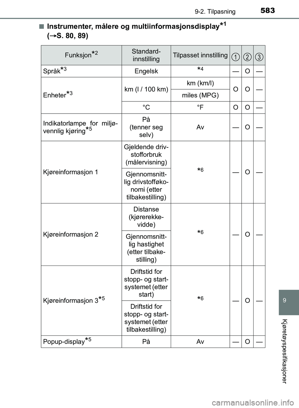 TOYOTA AURIS 2017 Instruksjoner for bruk (in Norwegian) 5839-2. Tilpasning
UK AURIS_HB_EE (OM12K97NO)
9
Kjøretøyspesifikasjoner
nInstrumenter, målere og multiinformasjonsdisplay*1
( S. 80, 89)
Funksjon*2Standard-
innstillingTilpasset innstilling
S TOYOTA AURIS 2017 Instruksjoner for bruk (in Norwegian) 5839-2. Tilpasning
UK AURIS_HB_EE (OM12K97NO)
9
Kjøretøyspesifikasjoner
nInstrumenter, målere og multiinformasjonsdisplay*1
( S. 80, 89)
Funksjon*2Standard-
innstillingTilpasset innstilling
S
