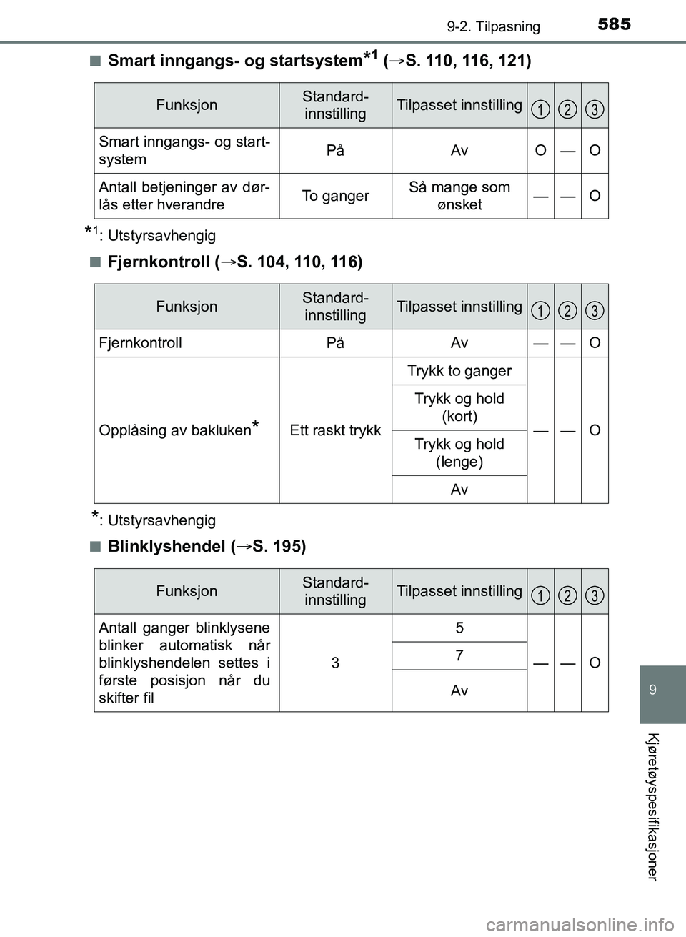 TOYOTA AURIS 2017  Instruksjoner for bruk (in Norwegian) 5859-2. Tilpasning
UK AURIS_HB_EE  (OM12K97NO)
9
Kjøretøyspesifikasjoner
nSmart inngangs- og startsystem*1 ( S. 110, 116, 121)
*1: Utstyrsavhengig
n
Fjernkontroll ( S. 104, 110, 116)
*: Utstyr
