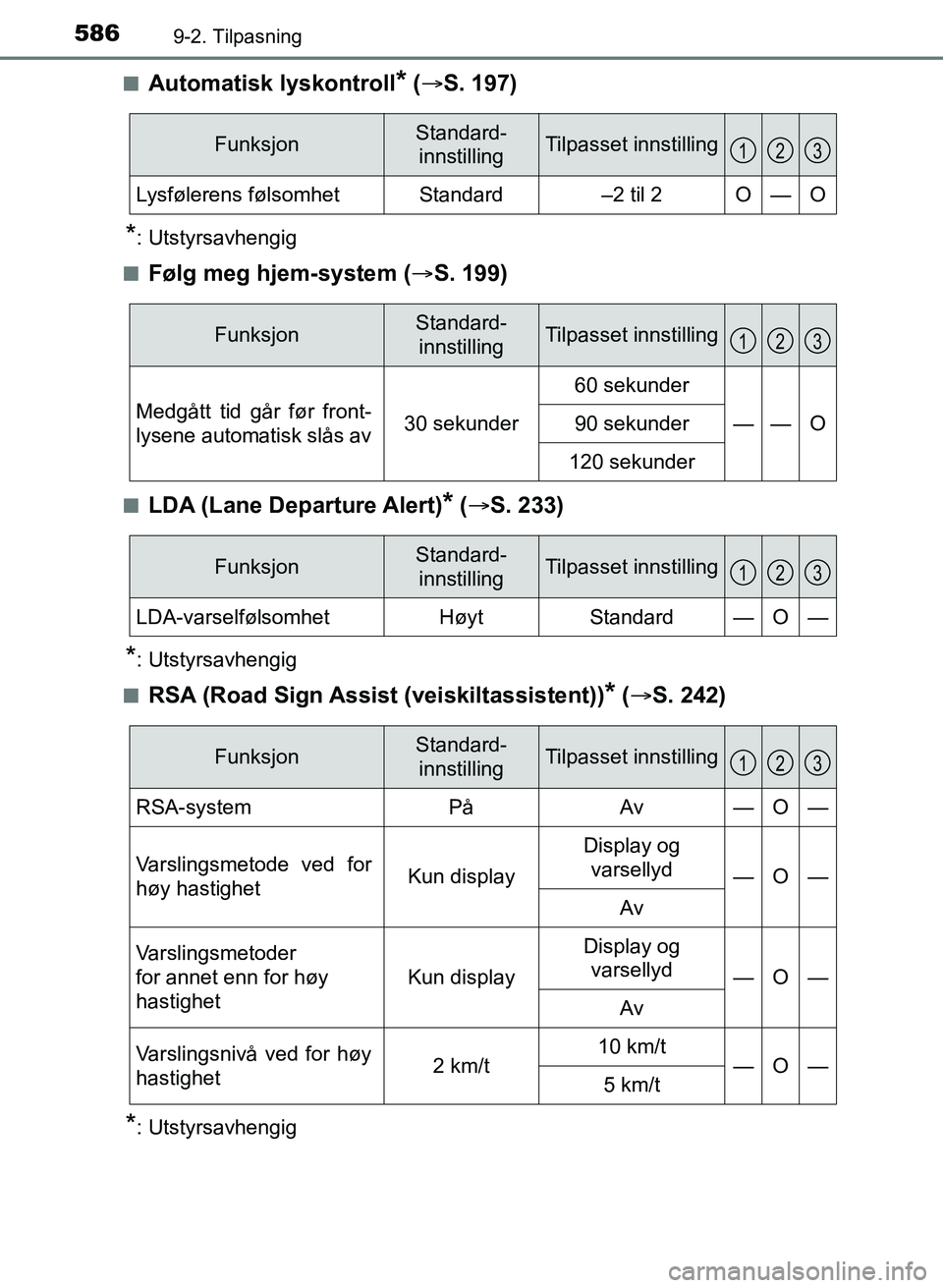 TOYOTA AURIS 2017  Instruksjoner for bruk (in Norwegian) 5869-2. Tilpasning
UK AURIS_HB_EE  (OM12K97NO)n
Automatisk lyskontroll* (
 S. 197)
*: Utstyrsavhengig
n
Følg meg hjem-system ( S. 199)
nLDA (Lane Departure Alert)* ( S. 233)
*: Utstyrsavheng
