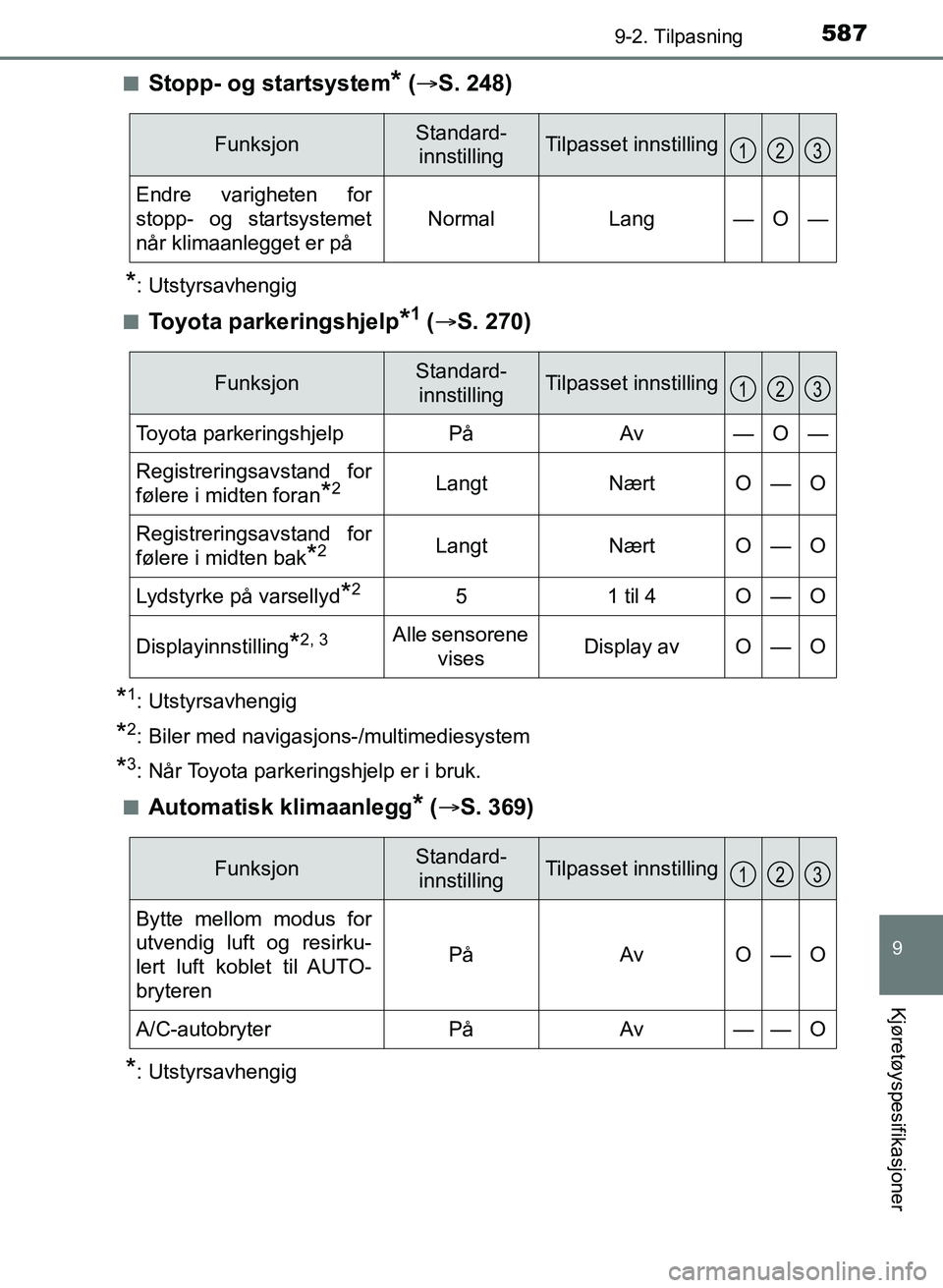 TOYOTA AURIS 2017 Instruksjoner for bruk (in Norwegian) 5879-2. Tilpasning
UK AURIS_HB_EE (OM12K97NO)
9
Kjøretøyspesifikasjoner
nStopp- og startsystem* ( S. 248)
*: Utstyrsavhengig
n
Toyota parkeringshjelp*1 ( S. 270)
*1: Utstyrsavhengig
*2: Bile TOYOTA AURIS 2017 Instruksjoner for bruk (in Norwegian) 5879-2. Tilpasning
UK AURIS_HB_EE (OM12K97NO)
9
Kjøretøyspesifikasjoner
nStopp- og startsystem* ( S. 248)
*: Utstyrsavhengig
n
Toyota parkeringshjelp*1 ( S. 270)
*1: Utstyrsavhengig
*2: Bile