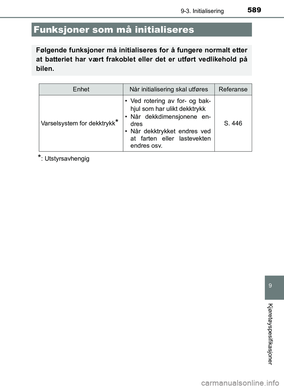 TOYOTA AURIS 2017  Instruksjoner for bruk (in Norwegian) 589
UK AURIS_HB_EE  (OM12K97NO)
9
Kjøretøyspesifikasjoner
9-3. Initialisering
*: Utstyrsavhengig
Funksjoner som må initialiseres
Følgende funksjoner må initialiseres for å fungere normalt etter
