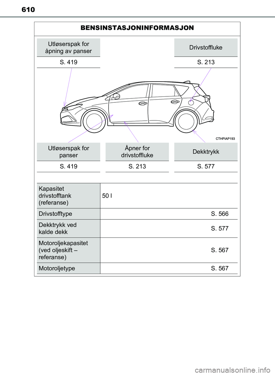 TOYOTA AURIS 2017 Instruksjoner for bruk (in Norwegian) 610
BENSINSTASJONINFORMASJON
Utløserspak for
åpning av panserDrivstoffluke
S. 419 S. 213
Utløserspak for
panserÅpner for
drivstofflukeDekktrykk
S. 419 S. 213S. 577
Kapasitet
drivstofftank
(ref TOYOTA AURIS 2017 Instruksjoner for bruk (in Norwegian) 610
BENSINSTASJONINFORMASJON
Utløserspak for
åpning av panserDrivstoffluke
S. 419 S. 213
Utløserspak for
panserÅpner for
drivstofflukeDekktrykk
S. 419 S. 213S. 577
Kapasitet
drivstofftank
(ref