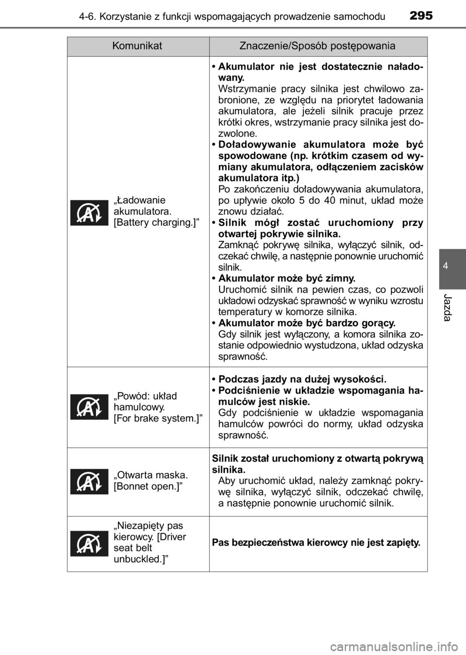 TOYOTA AURIS 2017  Instrukcja obsługi (in Polish) 4-6. Korzystanie z funkcji wspomagajàcych prowadzenie samochodu295
4
Jazda
„¸adowanie 
akumulatora.
[Battery charging.]”• Akumulator  nie  jest  dostatecznie  na∏ado-
wany.
Wstrzymanie  prac
