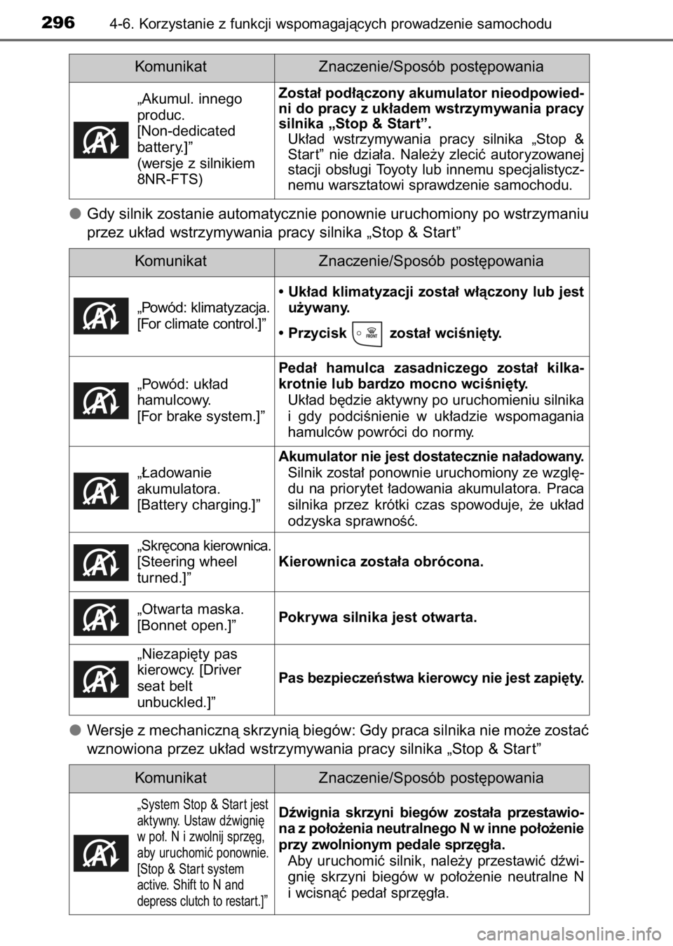 TOYOTA AURIS 2017 Instrukcja obsługi (in Polish) Gdy silnik zostanie automatycznie ponownie uruchomiony po wstrzymaniu
przez uk∏ad wstrzymywania pracy silnika „Stop & Star t”
Wersje z mechanicznà skrzynià biegów: Gdy praca silnika nie mo˝e TOYOTA AURIS 2017 Instrukcja obsługi (in Polish) Gdy silnik zostanie automatycznie ponownie uruchomiony po wstrzymaniu
przez uk∏ad wstrzymywania pracy silnika „Stop & Star t”
Wersje z mechanicznà skrzynià biegów: Gdy praca silnika nie mo˝e