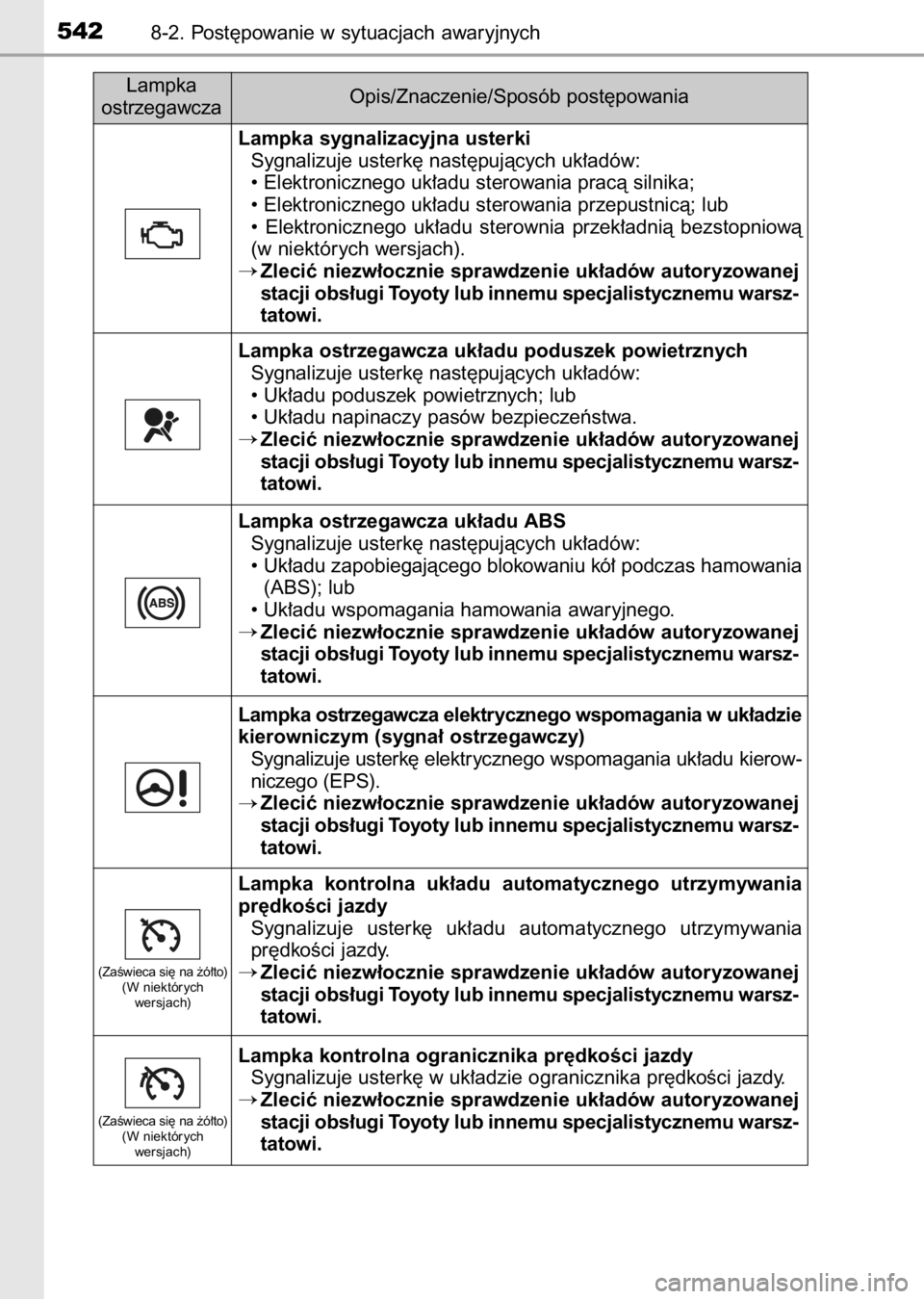 TOYOTA AURIS 2017  Instrukcja obsługi (in Polish) 5428-2. Post´powanie w sytuacjach awaryjnych
Lampka sygnalizacyjna usterki
Sygnalizuje usterk´ nast´pujàcych uk∏adów:
• Elektronicznego uk∏adu sterowania pracà silnika;
• Elektronicznego