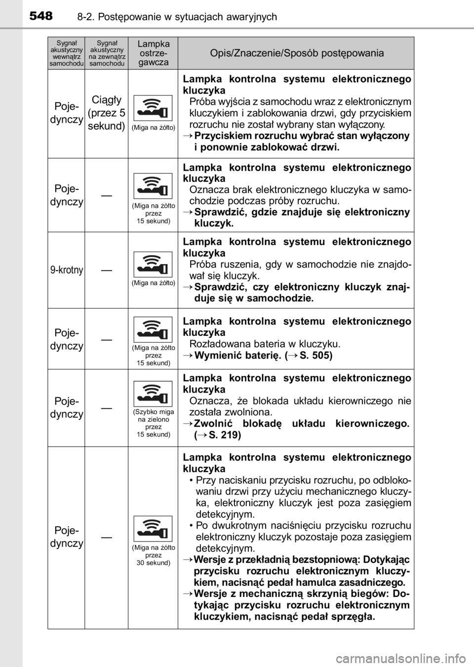 TOYOTA AURIS 2017  Instrukcja obsługi (in Polish) 5488-2. Post´powanie w sytuacjach awaryjnych
Sygna∏
akustyczny
wewnàtrz 
samochoduSygna∏
akustyczny 
na zewnàtrz
samochoduLampka
ostrze-
gawczaOpis/Znaczenie/Sposób post´powania
Poje-
dynczyC