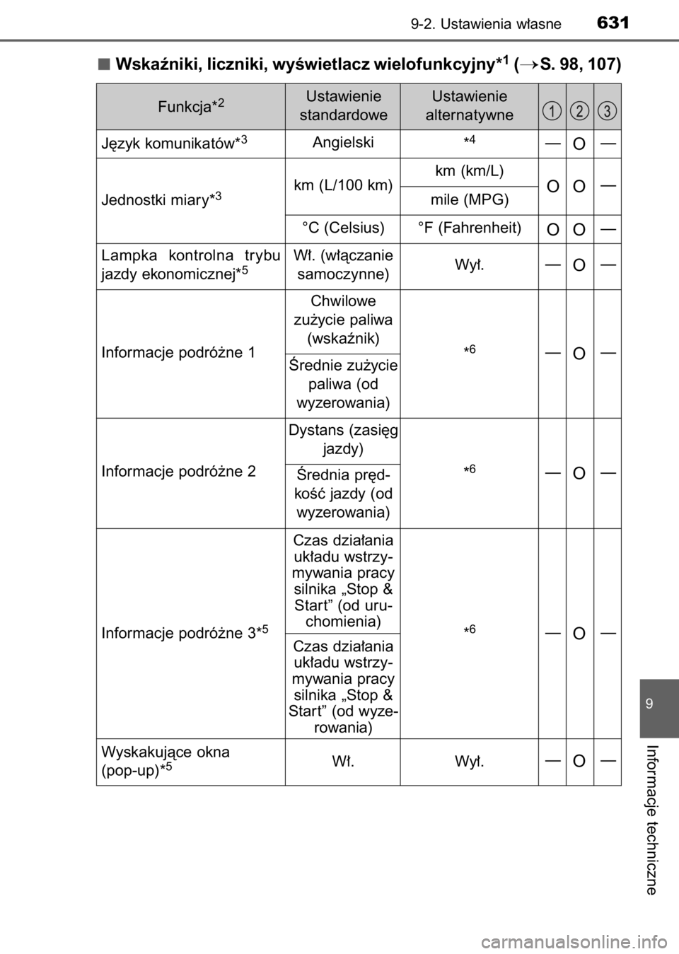 TOYOTA AURIS 2017  Instrukcja obsługi (in Polish) Wskaêniki, liczniki, wyÊwietlacz wielofunkcyjny*1(S. 98, 107)
9-2. Ustawienia w∏asne631
9
Informacje techniczne
Funkcja*2Ustawienie
standardoweUstawienie 
alternatywne
J´zyk komunikatów*
3Angie