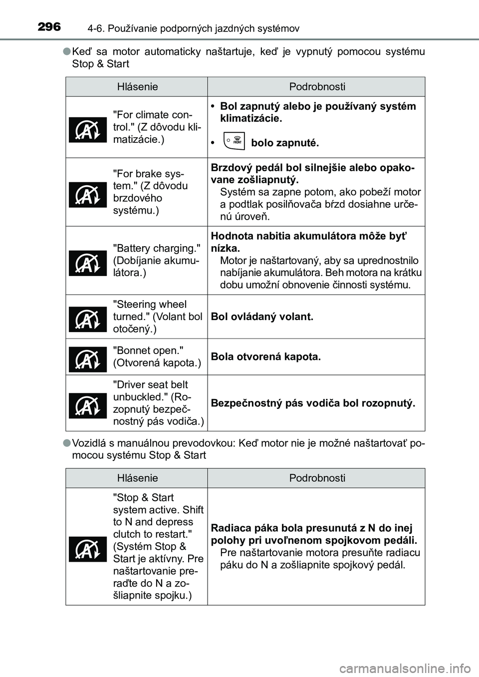 TOYOTA AURIS 2017  Návod na použitie (in Slovakian) 2964-6. Používanie podporných jazdných systémov
UK AURIS HB EE (OM12K97SK) 
● Keď  sa  motor  automaticky  naštartuje,  keď  je  vypnutý  pomocou  systému 
Stop & Start 
● Vozidlá s man