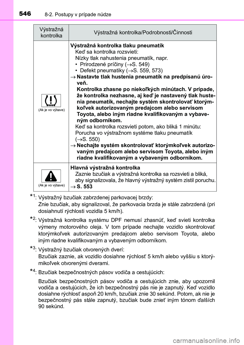 TOYOTA AURIS 2017 Návod na použitie (in Slovakian) 5468-2. Postupy v prípade núdze
UK AURIS HB EE (OM12K97SK)
*1: Výstražný bzučiak zabrzdenej parkovacej brzdy:
Znie bzučiak, aby signalizoval, že parkovacia brzda je stále zabrzdená (pri
TOYOTA AURIS 2017 Návod na použitie (in Slovakian) 5468-2. Postupy v prípade núdze
UK AURIS HB EE (OM12K97SK)
*1: Výstražný bzučiak zabrzdenej parkovacej brzdy:
Znie bzučiak, aby signalizoval, že parkovacia brzda je stále zabrzdená (pri
