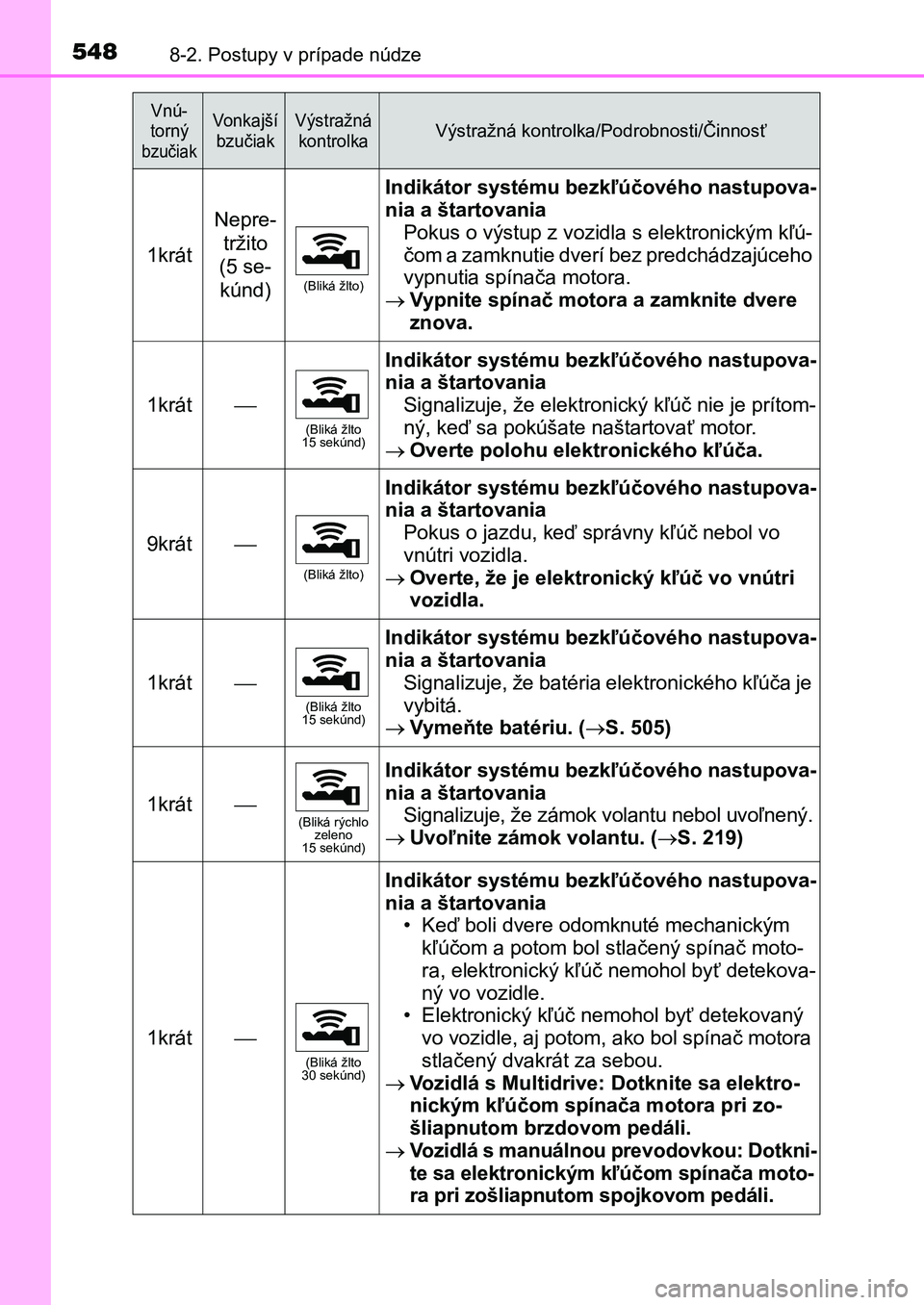 TOYOTA AURIS 2017 Návod na použitie (in Slovakian) 5488-2. Postupy v prípade núdze
UK AURIS HB EE (OM12K97SK)
1krát
Nepre-
tržito
(5 se-
kúnd)(Bliká žlto)
Indikátor systému bezkľúčového nastupova-
nia a štartovania
Pokus o výstup z v TOYOTA AURIS 2017 Návod na použitie (in Slovakian) 5488-2. Postupy v prípade núdze
UK AURIS HB EE (OM12K97SK)
1krát
Nepre-
tržito
(5 se-
kúnd)(Bliká žlto)
Indikátor systému bezkľúčového nastupova-
nia a štartovania
Pokus o výstup z v