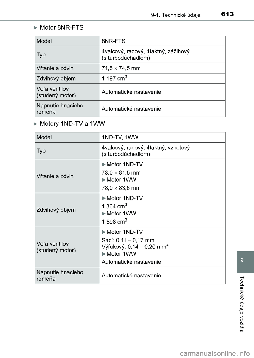 TOYOTA AURIS 2017 Návod na použitie (in Slovakian) 6139-1. Technické údaje
UK AURIS HB EE (OM12K97SK)
9
Technické údaje vozidla
Motor 8NR-FTS
Motory 1ND-TV a 1WW
Model 8NR-FTS
Ty p 4valcový, radový, 4taktný, zážihový
(s turbodúchadl TOYOTA AURIS 2017 Návod na použitie (in Slovakian) 6139-1. Technické údaje
UK AURIS HB EE (OM12K97SK)
9
Technické údaje vozidla
Motor 8NR-FTS
Motory 1ND-TV a 1WW
Model 8NR-FTS
Ty p 4valcový, radový, 4taktný, zážihový
(s turbodúchadl