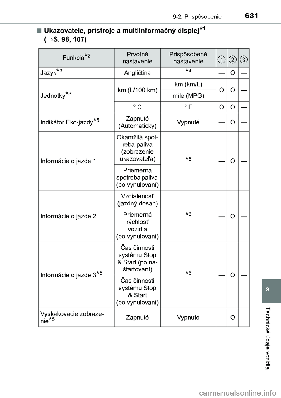 TOYOTA AURIS 2017 Návod na použitie (in Slovakian) 6319-2. Prispôsobenie
UK AURIS HB EE (OM12K97SK)
9
Technické údaje vozidla
■Ukazovatele, prístroje a multiinformačný displej*1
( S. 98, 107)
Funkcia*2Prvotné
nastavenie
Prispôsobené TOYOTA AURIS 2017 Návod na použitie (in Slovakian) 6319-2. Prispôsobenie
UK AURIS HB EE (OM12K97SK)
9
Technické údaje vozidla
■Ukazovatele, prístroje a multiinformačný displej*1
( S. 98, 107)
Funkcia*2Prvotné
nastavenie
Prispôsobené