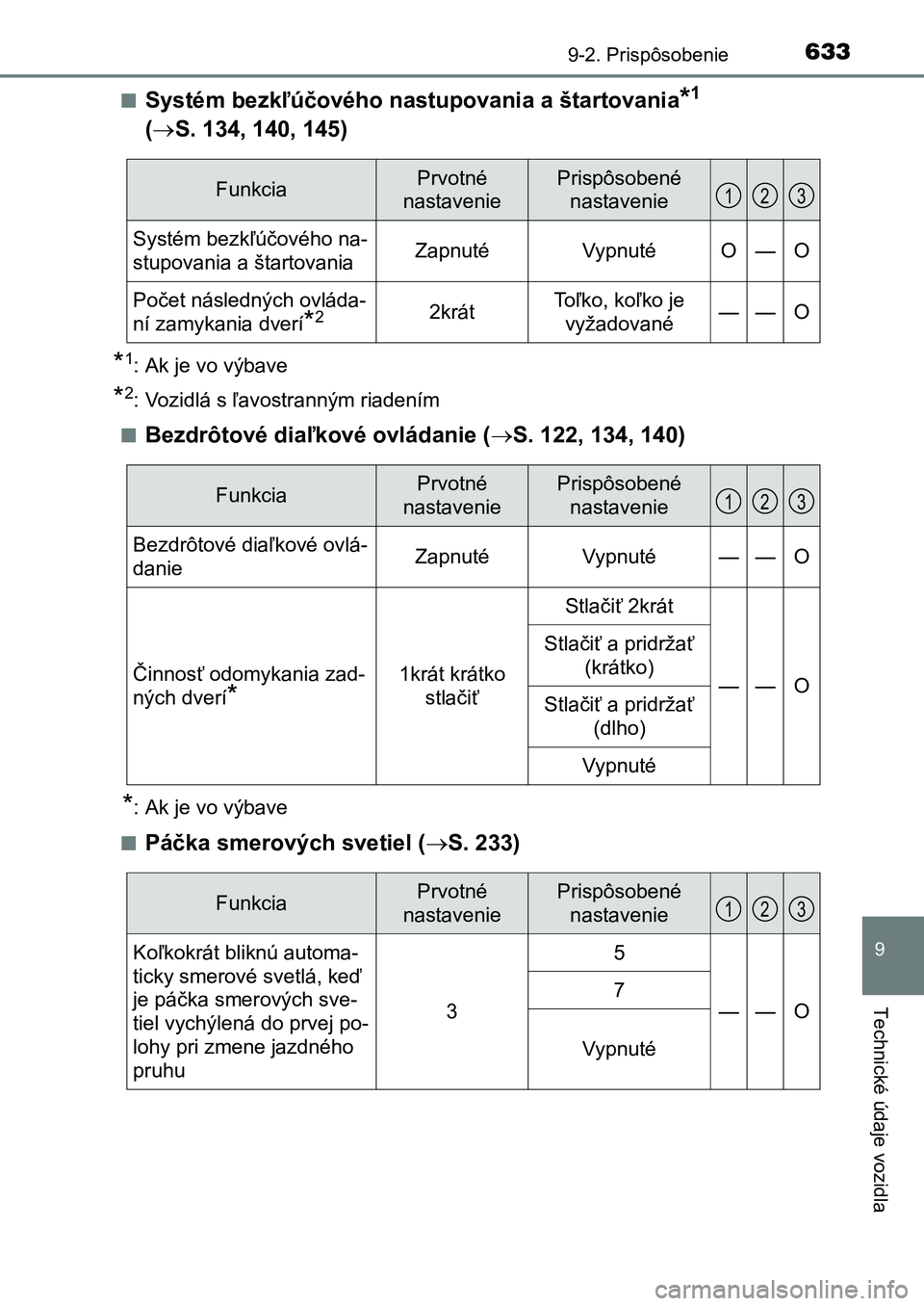 TOYOTA AURIS 2017 Návod na použitie (in Slovakian) 6339-2. Prispôsobenie
UK AURIS HB EE (OM12K97SK)
9
Technické údaje vozidla
■Systém bezkľúčového nastupovania a štartovania*1
( S. 134, 140, 145)
*1: Ak je vo výbave
*2: Vozidlá s ľa TOYOTA AURIS 2017 Návod na použitie (in Slovakian) 6339-2. Prispôsobenie
UK AURIS HB EE (OM12K97SK)
9
Technické údaje vozidla
■Systém bezkľúčového nastupovania a štartovania*1
( S. 134, 140, 145)
*1: Ak je vo výbave
*2: Vozidlá s ľa