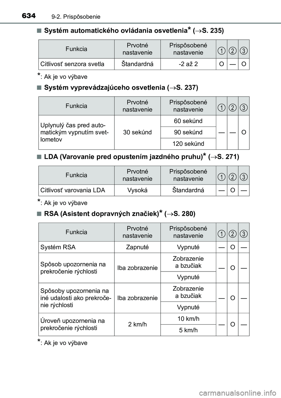 TOYOTA AURIS 2017 Návod na použitie (in Slovakian) 6349-2. Prispôsobenie
UK AURIS HB EE (OM12K97SK)
■Systém automatického ovládania osvetlenia* ( S. 235)
*: Ak je vo výbave
■Systém vyprevádzajúceho osvetlenia ( S. 237)
■LDA (Varo TOYOTA AURIS 2017 Návod na použitie (in Slovakian) 6349-2. Prispôsobenie
UK AURIS HB EE (OM12K97SK)
■Systém automatického ovládania osvetlenia* ( S. 235)
*: Ak je vo výbave
■Systém vyprevádzajúceho osvetlenia ( S. 237)
■LDA (Varo