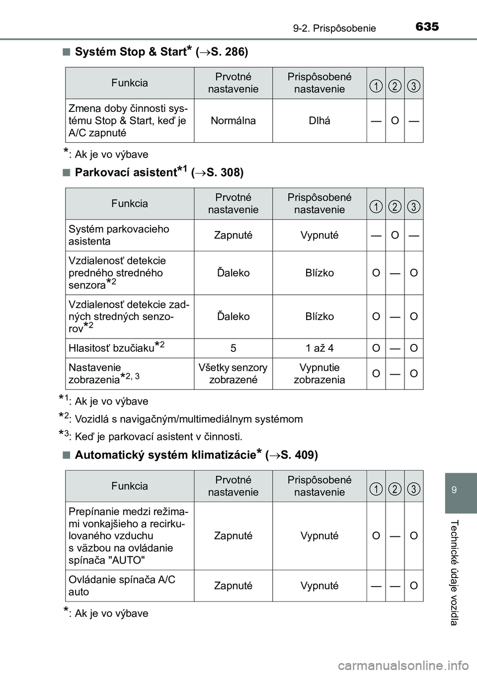 TOYOTA AURIS 2017 Návod na použitie (in Slovakian) 6359-2. Prispôsobenie
UK AURIS HB EE (OM12K97SK)
9
Technické údaje vozidla
■Systém Stop & Start* (S. 286)
*: Ak je vo výbave
■Parkovací asistent*1 ( S. 308)
*1: Ak je vo výbave
*2: V TOYOTA AURIS 2017 Návod na použitie (in Slovakian) 6359-2. Prispôsobenie
UK AURIS HB EE (OM12K97SK)
9
Technické údaje vozidla
■Systém Stop & Start* (S. 286)
*: Ak je vo výbave
■Parkovací asistent*1 ( S. 308)
*1: Ak je vo výbave
*2: V
