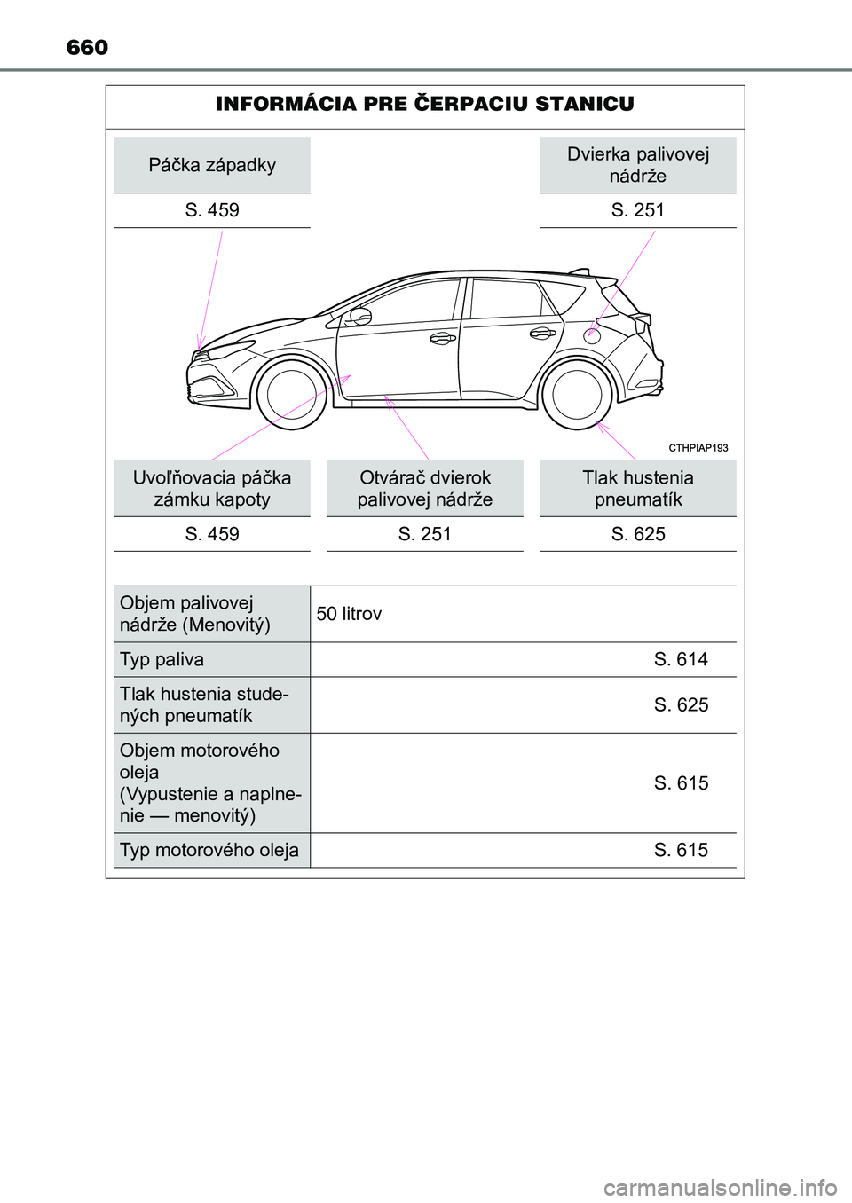TOYOTA AURIS 2017 Návod na použitie (in Slovakian) 660
INFORMÁCIA PRE ČERPACIU STANICU
Páčka západkyDvierka palivovej
nádrže
S. 459 S. 251
Uvoľňovacia páčka
zámku kapoty
Otvárač dvierok
palivovej nádrže
Tlak hustenia
pneumatík TOYOTA AURIS 2017 Návod na použitie (in Slovakian) 660
INFORMÁCIA PRE ČERPACIU STANICU
Páčka západkyDvierka palivovej
nádrže
S. 459 S. 251
Uvoľňovacia páčka
zámku kapoty
Otvárač dvierok
palivovej nádrže
Tlak hustenia
pneumatík