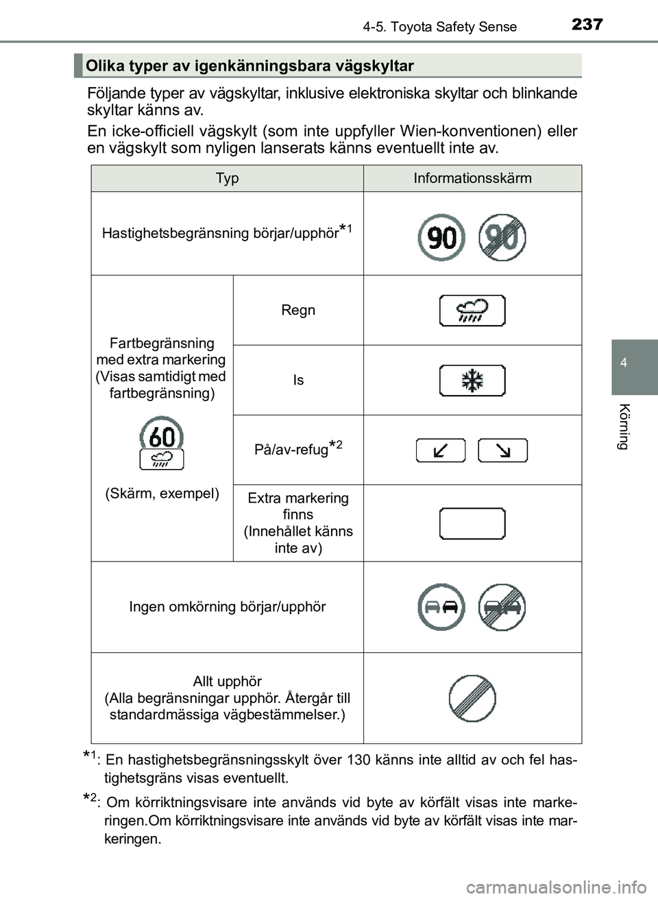 TOYOTA AURIS 2017 Bruksanvisningar (in Swedish) 2374-5. Toyota Safety Sense
OM12K97SE
4
Körning
Följande typer av vägskyltar, inklusive elektroniska skyltar och blinkande
skyltar känns av.
En icke-officiell vägskylt (som inte uppfyller Wien-k TOYOTA AURIS 2017 Bruksanvisningar (in Swedish) 2374-5. Toyota Safety Sense
OM12K97SE
4
Körning
Följande typer av vägskyltar, inklusive elektroniska skyltar och blinkande
skyltar känns av.
En icke-officiell vägskylt (som inte uppfyller Wien-k