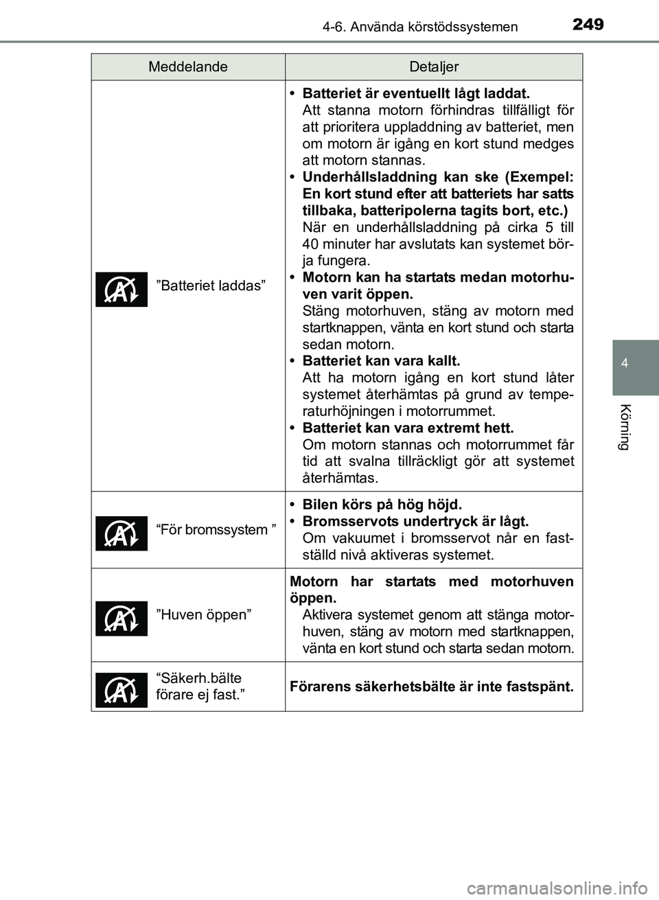 TOYOTA AURIS 2017 Bruksanvisningar (in Swedish) 2494-6. Använda körstödssystemen
OM12K97SE
4
Körning
”Batteriet laddas”
• Batteriet är eventuellt lågt laddat.Att stanna motorn förhindras tillfälligt för
att prioritera uppladdning av TOYOTA AURIS 2017 Bruksanvisningar (in Swedish) 2494-6. Använda körstödssystemen
OM12K97SE
4
Körning
”Batteriet laddas”
• Batteriet är eventuellt lågt laddat.Att stanna motorn förhindras tillfälligt för
att prioritera uppladdning av
