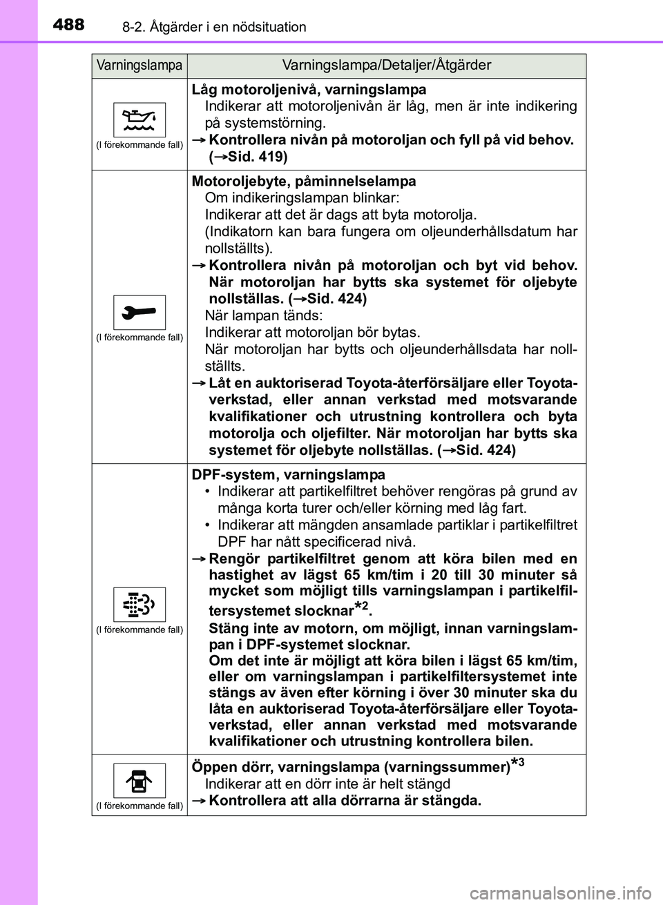 TOYOTA AURIS 2017 Bruksanvisningar (in Swedish) 4888-2. Åtgärder i en nödsituation
OM12K97SE
(I förekommande fall)
Låg motoroljenivå, varningslampaIndikerar att motoroljenivån är låg, men är inte indikering
på systemstörning.
Kontro TOYOTA AURIS 2017 Bruksanvisningar (in Swedish) 4888-2. Åtgärder i en nödsituation
OM12K97SE
(I förekommande fall)
Låg motoroljenivå, varningslampaIndikerar att motoroljenivån är låg, men är inte indikering
på systemstörning.
Kontro