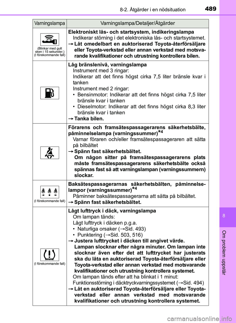 TOYOTA AURIS 2017 Bruksanvisningar (in Swedish) 4898-2. Åtgärder i en nödsituation
OM12K97SE
8
Om problem uppstår
(Blinkar med gult
sken i 15 sekunder.)
(I förekommande fall)
Elektroniskt lås- och startsystem, indikeringslampa
Indikerar stö TOYOTA AURIS 2017 Bruksanvisningar (in Swedish) 4898-2. Åtgärder i en nödsituation
OM12K97SE
8
Om problem uppstår
(Blinkar med gult
sken i 15 sekunder.)
(I förekommande fall)
Elektroniskt lås- och startsystem, indikeringslampa
Indikerar stö