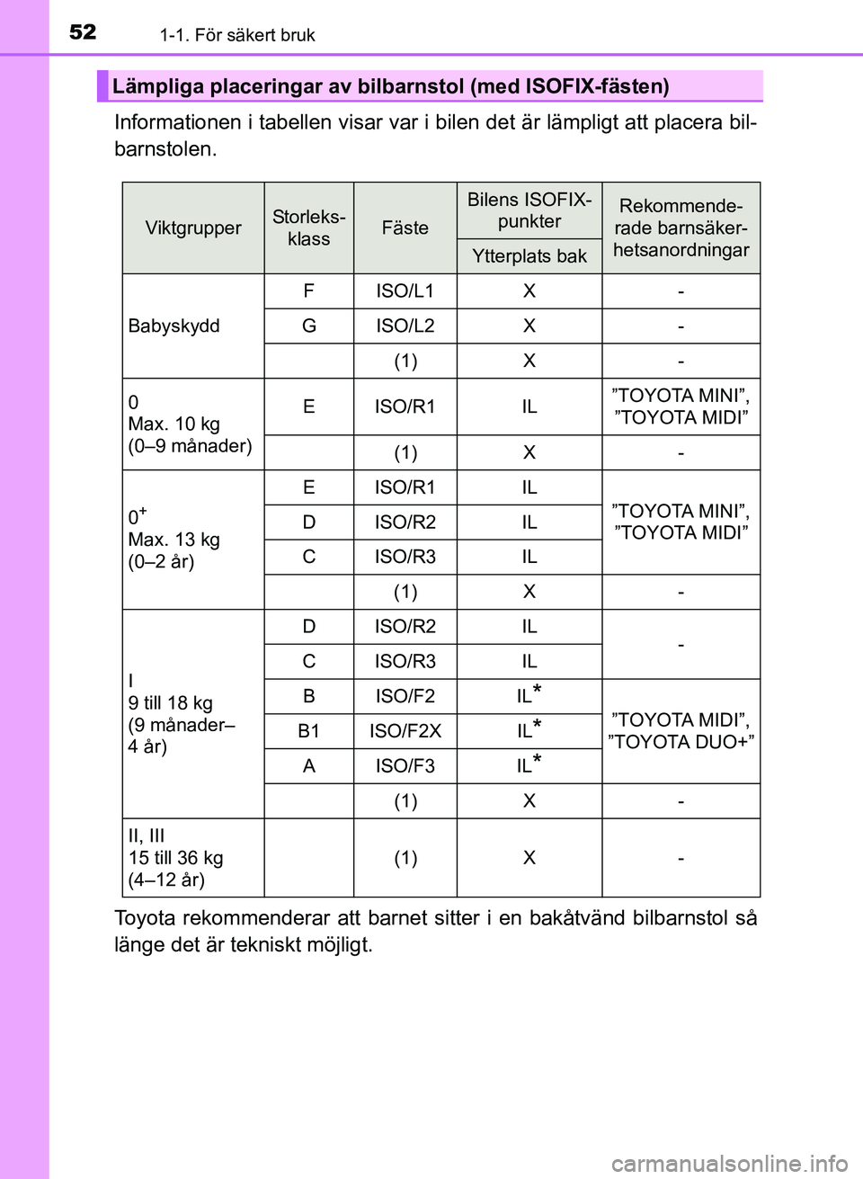 TOYOTA AURIS 2017 Bruksanvisningar (in Swedish) 521-1. För säkert bruk
OM12K97SE
Informationen i tabellen visar var i bilen det är lämpligt att placera bil-
barnstolen.
Toyota rekommenderar att barnet sitter i en bakåtvänd bilbarnstol så
lä TOYOTA AURIS 2017 Bruksanvisningar (in Swedish) 521-1. För säkert bruk
OM12K97SE
Informationen i tabellen visar var i bilen det är lämpligt att placera bil-
barnstolen.
Toyota rekommenderar att barnet sitter i en bakåtvänd bilbarnstol så
lä