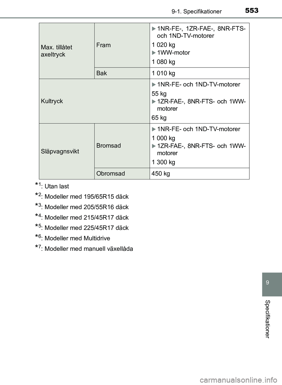 TOYOTA AURIS 2017  Bruksanvisningar (in Swedish) 5539-1. Specifikationer
OM12K97SE
9
Specifikationer
*1: Utan last
*2: Modeller med 195/65R15 däck
*3: Modeller med 205/55R16 däck
*4: Modeller med 215/45R17 däck
*5: Modeller med 225/45R17 däck
*6