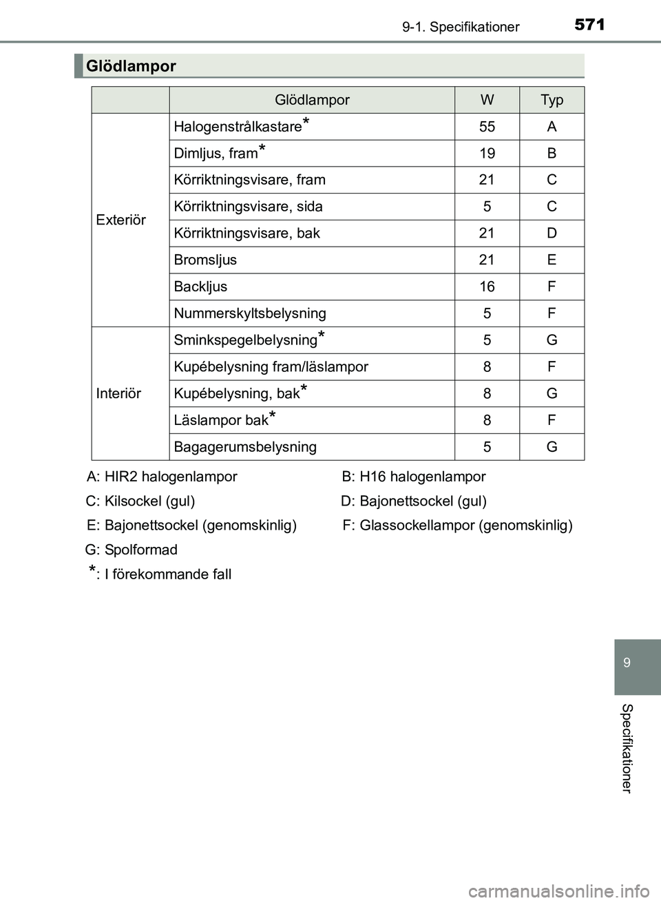 TOYOTA AURIS 2017 Bruksanvisningar (in Swedish) 5719-1. Specifikationer
OM12K97SE
9
Specifikationer
Glödlampor
GlödlamporWTy p
Exteriör
Halogenstrålkastare*55A
Dimljus, fram*19B
Körriktningsvisare, fram21C
Körriktningsvisare, sida5C
Körriktn TOYOTA AURIS 2017 Bruksanvisningar (in Swedish) 5719-1. Specifikationer
OM12K97SE
9
Specifikationer
Glödlampor
GlödlamporWTy p
Exteriör
Halogenstrålkastare*55A
Dimljus, fram*19B
Körriktningsvisare, fram21C
Körriktningsvisare, sida5C
Körriktn