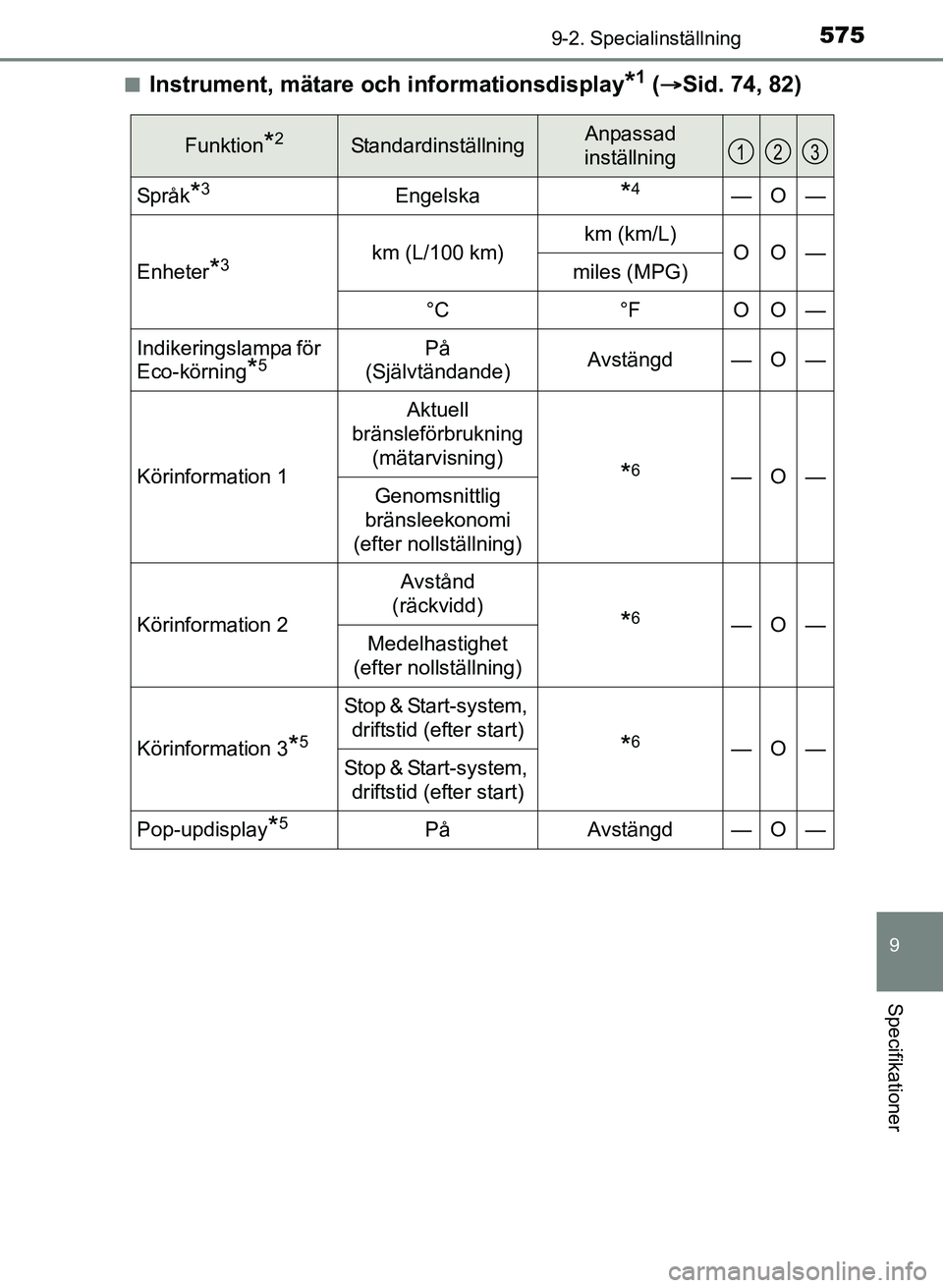 TOYOTA AURIS 2017 Bruksanvisningar (in Swedish) 5759-2. Specialinställning
OM12K97SE
9
Specifikationer
nInstrument, mätare och informationsdisplay*1 ( Sid. 74, 82)
Funktion*2StandardinställningAnpassad
inställning
Språk*3Engelska*4—O—
TOYOTA AURIS 2017 Bruksanvisningar (in Swedish) 5759-2. Specialinställning
OM12K97SE
9
Specifikationer
nInstrument, mätare och informationsdisplay*1 ( Sid. 74, 82)
Funktion*2StandardinställningAnpassad
inställning
Språk*3Engelska*4—O—