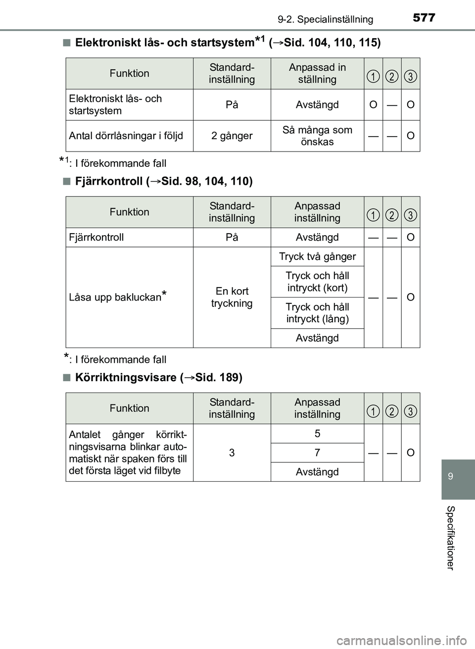 TOYOTA AURIS 2017 Bruksanvisningar (in Swedish) 5779-2. Specialinställning
OM12K97SE
9
Specifikationer
nElektroniskt lås- och startsystem*1 ( Sid. 104, 110, 115)
*1: I förekommande fall
n
Fjärrkontroll ( Sid. 98, 104, 110)
*: I förekomma TOYOTA AURIS 2017 Bruksanvisningar (in Swedish) 5779-2. Specialinställning
OM12K97SE
9
Specifikationer
nElektroniskt lås- och startsystem*1 ( Sid. 104, 110, 115)
*1: I förekommande fall
n
Fjärrkontroll ( Sid. 98, 104, 110)
*: I förekomma