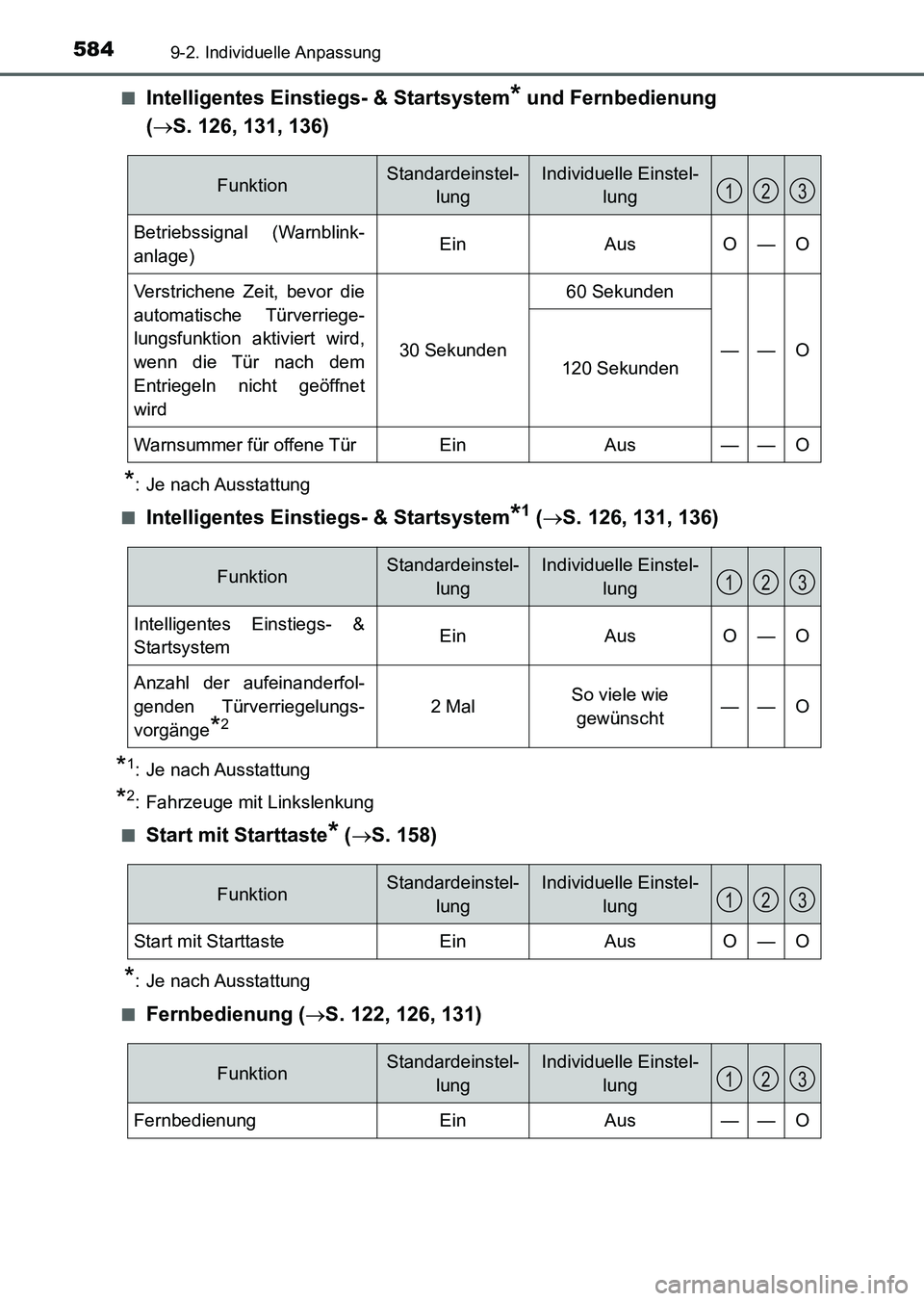 TOYOTA AURIS 2017  Betriebsanleitungen (in German) 5849-2. Individuelle Anpassung
UK_AURIS_HV_HB_EM (OM12L09M)■
Intelligentes Einstiegs- & Startsystem* und Fernbedienung 
(S. 126, 131, 136)
*: Je nach Ausstattung
■
Intelligentes Einstiegs- & St