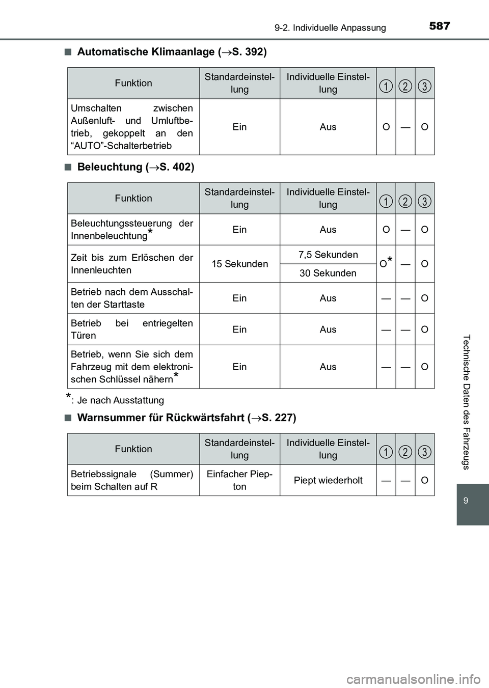 TOYOTA AURIS 2017  Betriebsanleitungen (in German) 587
9
9-2. Individuelle Anpassung
Technische Daten des Fahrzeugs
UK_AURIS_HV_HB_EM (OM12L09M)■
Automatische Klimaanlage (S. 392)
■Beleuchtung (S. 402)
*: Je nach Ausstattung
■
Warnsummer f