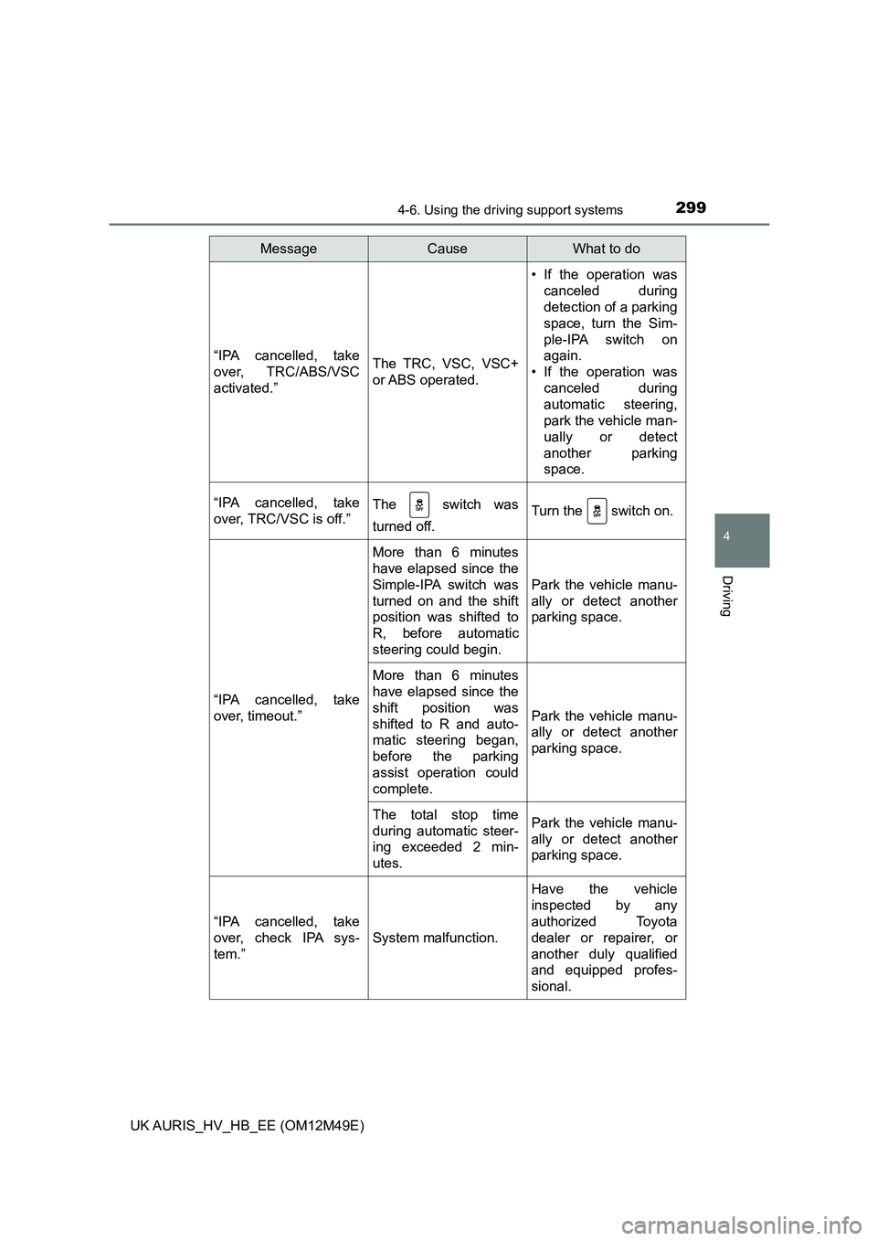 TOYOTA AURIS 2018 Owners Manual (in English) 2994-6. Using the driving support systems
UK AURIS_HV_HB_EE (OM12M49E)
4
Driving
“IPA cancelled, take
over, TRC/ABS/VSC
activated.”
The TRC, VSC, VSC+
or ABS operated.
• If the operation was
TOYOTA AURIS 2018 Owners Manual (in English) 2994-6. Using the driving support systems
UK AURIS_HV_HB_EE (OM12M49E)
4
Driving
“IPA cancelled, take
over, TRC/ABS/VSC
activated.”
The TRC, VSC, VSC+
or ABS operated.
• If the operation was