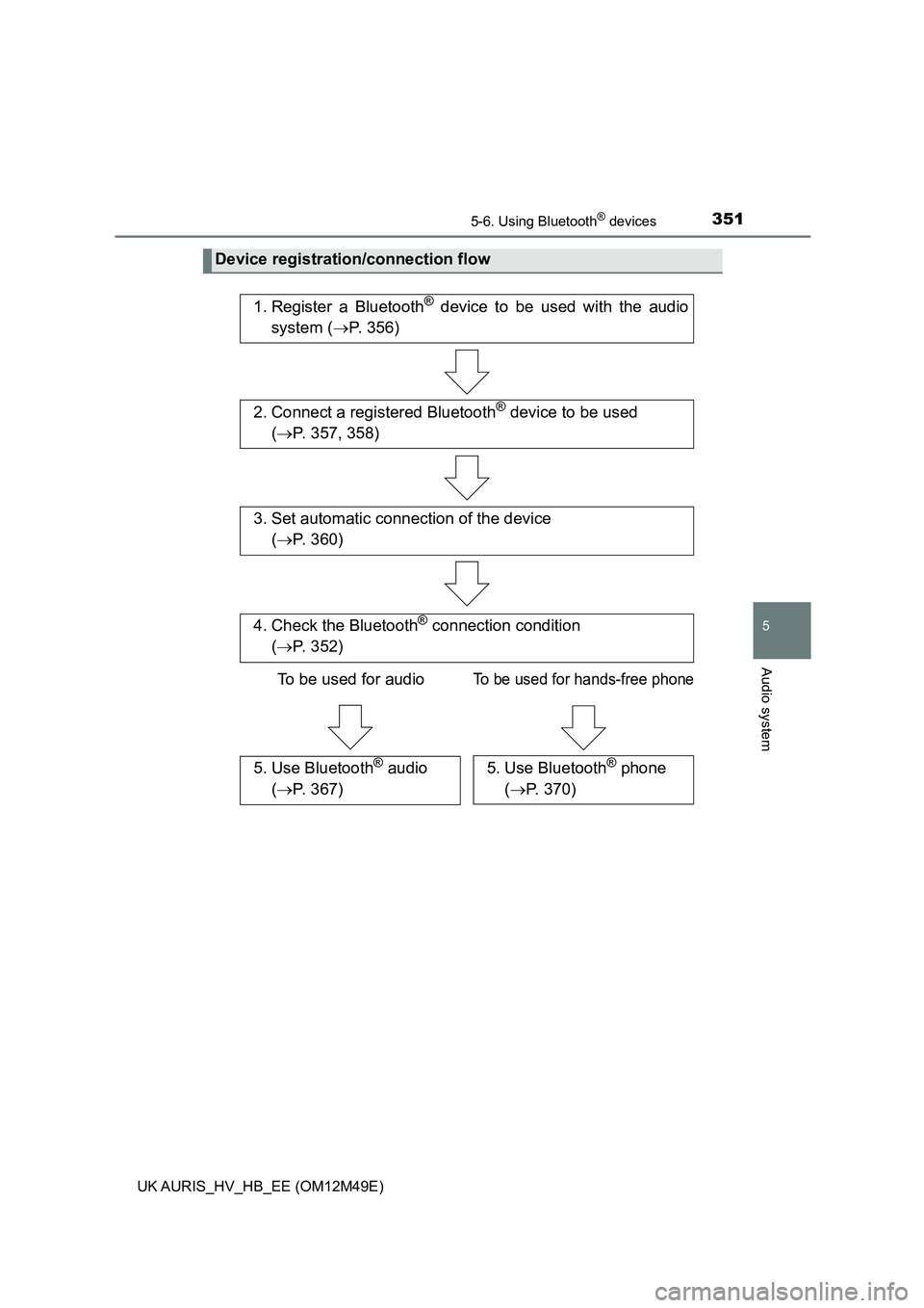 TOYOTA AURIS 2018  Owners Manual (in English) 3515-6. Using Bluetooth® devices
UK AURIS_HV_HB_EE (OM12M49E)
5
Audio system
Device registration/connection flow
1. Register a Bluetooth® device to be used with the audio 
system ( P. 356)
2. Con