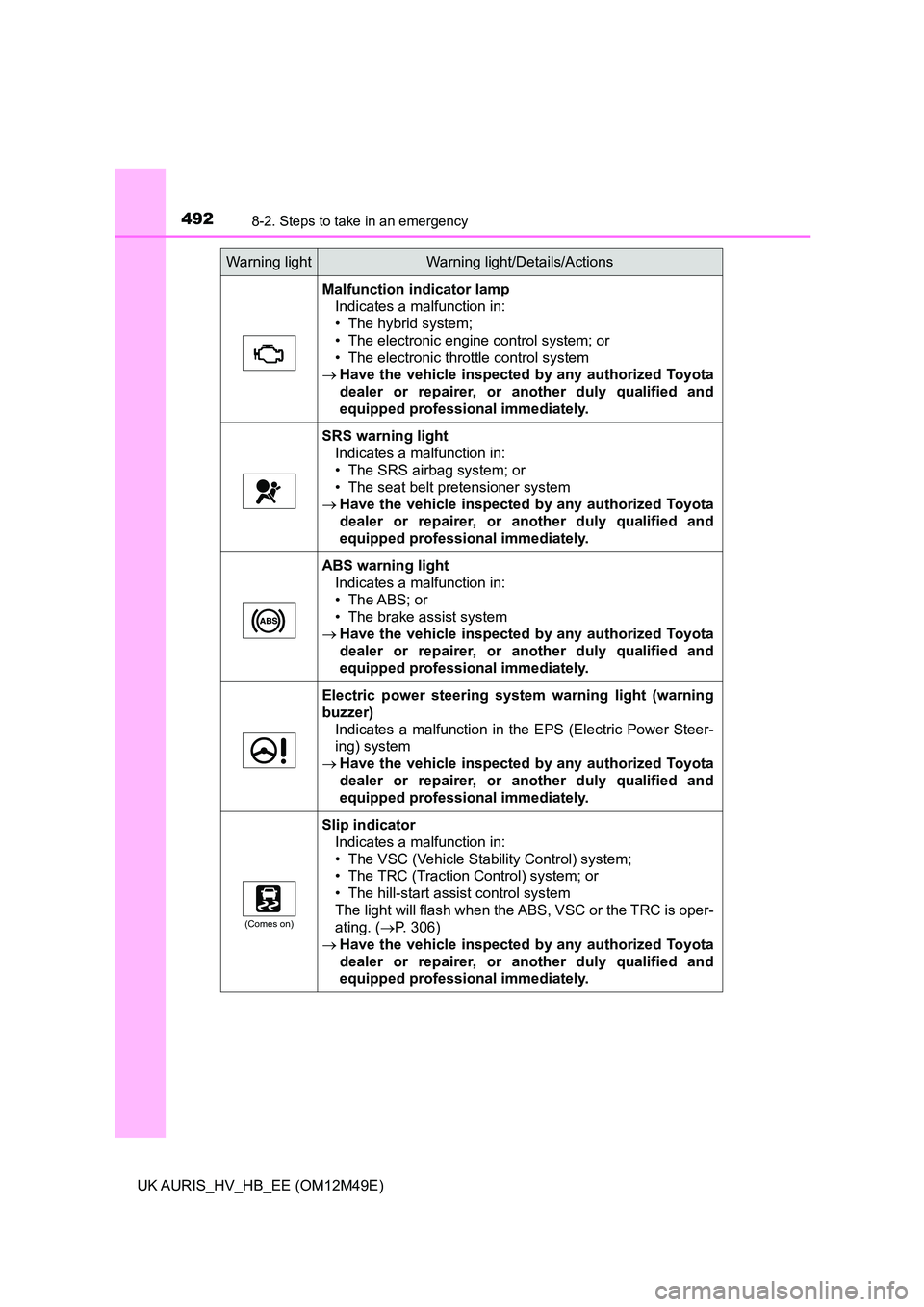 TOYOTA AURIS 2018 Owners Manual (in English) 4928-2. Steps to take in an emergency
UK AURIS_HV_HB_EE (OM12M49E)
Malfunction indicator lamp
Indicates a malfunction in:
• The hybrid system;
• The electronic engine control system; or
• The TOYOTA AURIS 2018 Owners Manual (in English) 4928-2. Steps to take in an emergency
UK AURIS_HV_HB_EE (OM12M49E)
Malfunction indicator lamp
Indicates a malfunction in:
• The hybrid system;
• The electronic engine control system; or
• The