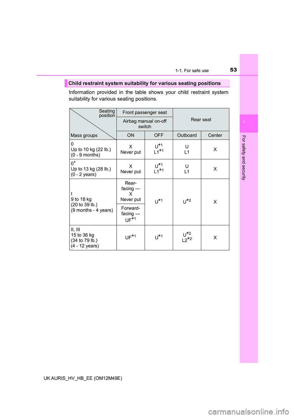 TOYOTA AURIS 2018 (in English) Workshop Manual 531-1. For safe use
1
For safety and security
UK AURIS_HV_HB_EE (OM12M49E)
Information provided in the table shows your child restraint system
suitability for various seating positions.
Child restrai TOYOTA AURIS 2018 (in English) Workshop Manual 531-1. For safe use
1
For safety and security
UK AURIS_HV_HB_EE (OM12M49E)
Information provided in the table shows your child restraint system
suitability for various seating positions.
Child restrai
