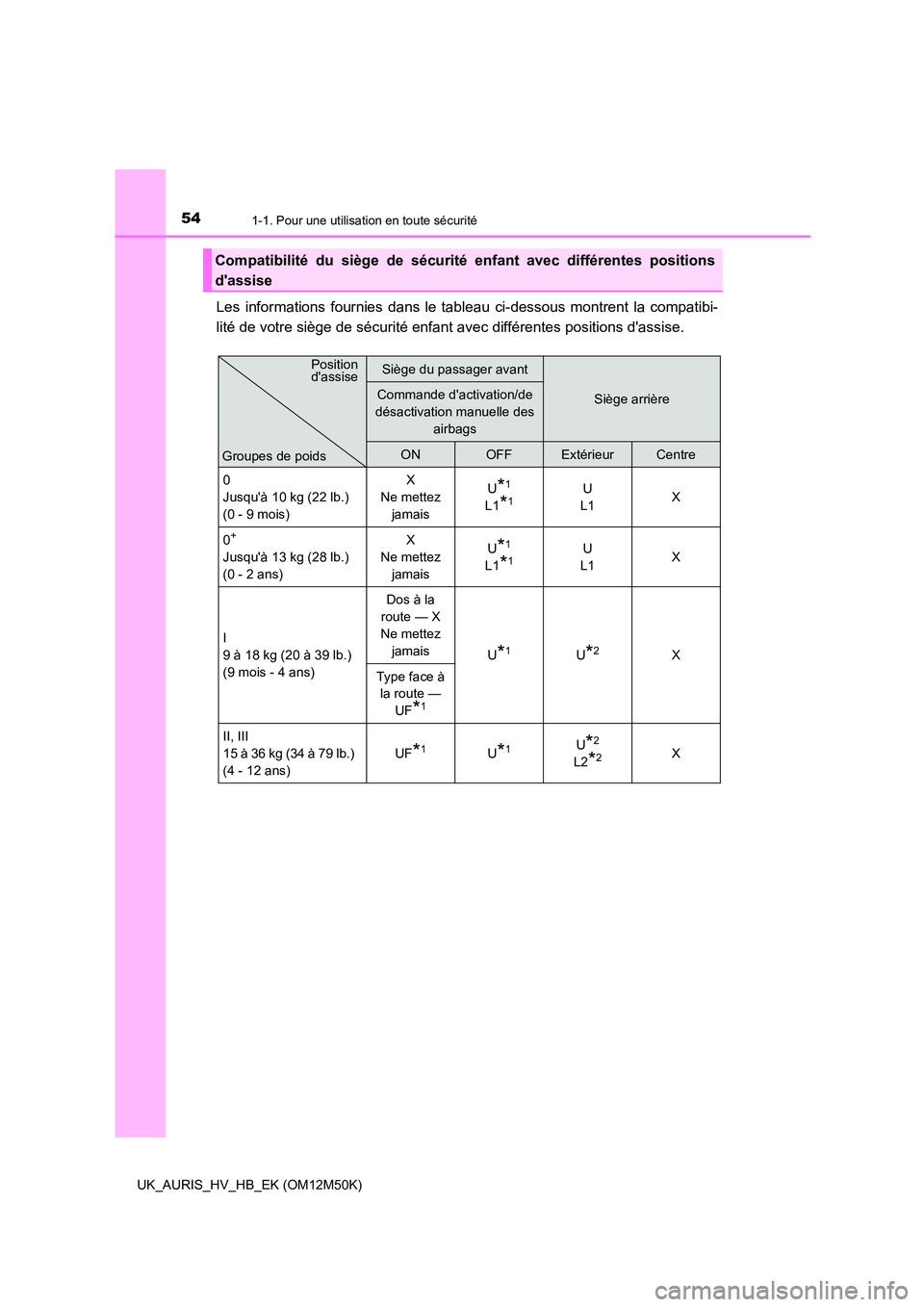 TOYOTA AURIS 2018 Notices Demploi (in French) 541-1. Pour une utilisation en toute sécurité
UK_AURIS_HV_HB_EK (OM12M50K)
Les informations fournies dans le tableau ci-dessous montrent la compatibi-
lité de votre siège de sécurité enfant ave TOYOTA AURIS 2018 Notices Demploi (in French) 541-1. Pour une utilisation en toute sécurité
UK_AURIS_HV_HB_EK (OM12M50K)
Les informations fournies dans le tableau ci-dessous montrent la compatibi-
lité de votre siège de sécurité enfant ave