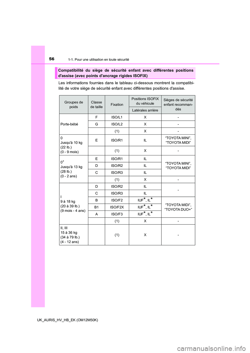 TOYOTA AURIS 2018 Notices Demploi (in French) 561-1. Pour une utilisation en toute sécurité
UK_AURIS_HV_HB_EK (OM12M50K)
Les informations fournies dans le tableau ci-dessous montrent la compatibi-
lité de votre siège de sécurité enfant ave TOYOTA AURIS 2018 Notices Demploi (in French) 561-1. Pour une utilisation en toute sécurité
UK_AURIS_HV_HB_EK (OM12M50K)
Les informations fournies dans le tableau ci-dessous montrent la compatibi-
lité de votre siège de sécurité enfant ave