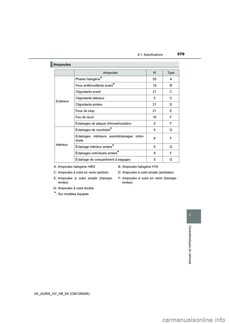 TOYOTA AURIS 2018 Notices Demploi (in French) 579
9
9-1. Spécifications
Caractéristiques du véhicule
UK_AURIS_HV_HB_EK (OM12M50K)
Ampoules
AmpoulesWTy p e
Extérieur
Phares halogène*55A
Feux antibrouillards avant*19B
Clignotants avant21C
Clig TOYOTA AURIS 2018 Notices Demploi (in French) 579
9
9-1. Spécifications
Caractéristiques du véhicule
UK_AURIS_HV_HB_EK (OM12M50K)
Ampoules
AmpoulesWTy p e
Extérieur
Phares halogène*55A
Feux antibrouillards avant*19B
Clignotants avant21C
Clig