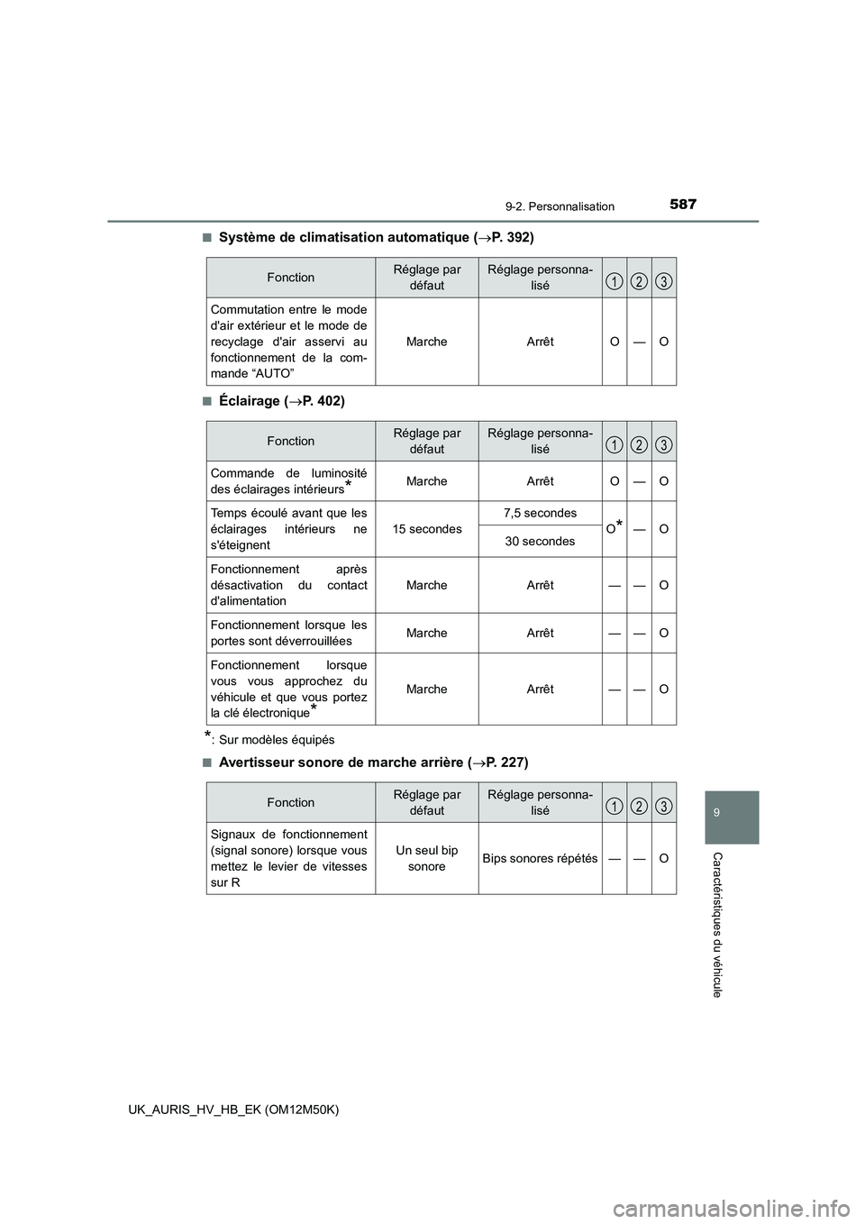 TOYOTA AURIS 2018 Notices Demploi (in French) 587
9
9-2. Personnalisation
Caractéristiques du véhicule
UK_AURIS_HV_HB_EK (OM12M50K)
■Système de climatisation automatique ( P. 392)
■Éclairage (P. 402)
*: Sur modèles équipés
■A TOYOTA AURIS 2018 Notices Demploi (in French) 587
9
9-2. Personnalisation
Caractéristiques du véhicule
UK_AURIS_HV_HB_EK (OM12M50K)
■Système de climatisation automatique ( P. 392)
■Éclairage (P. 402)
*: Sur modèles équipés
■A